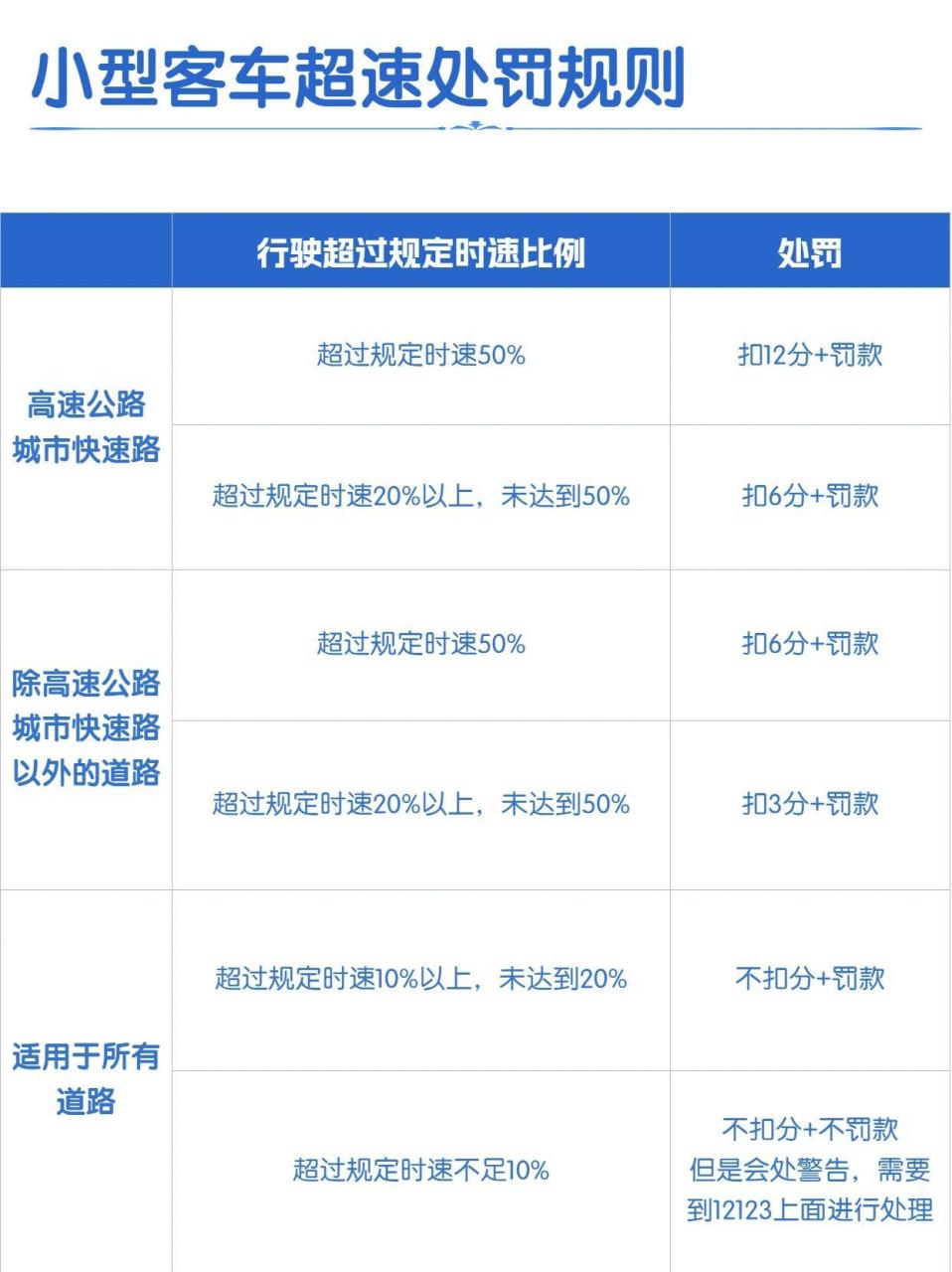 超速不一定被罚款扣分,要满足这些条件.