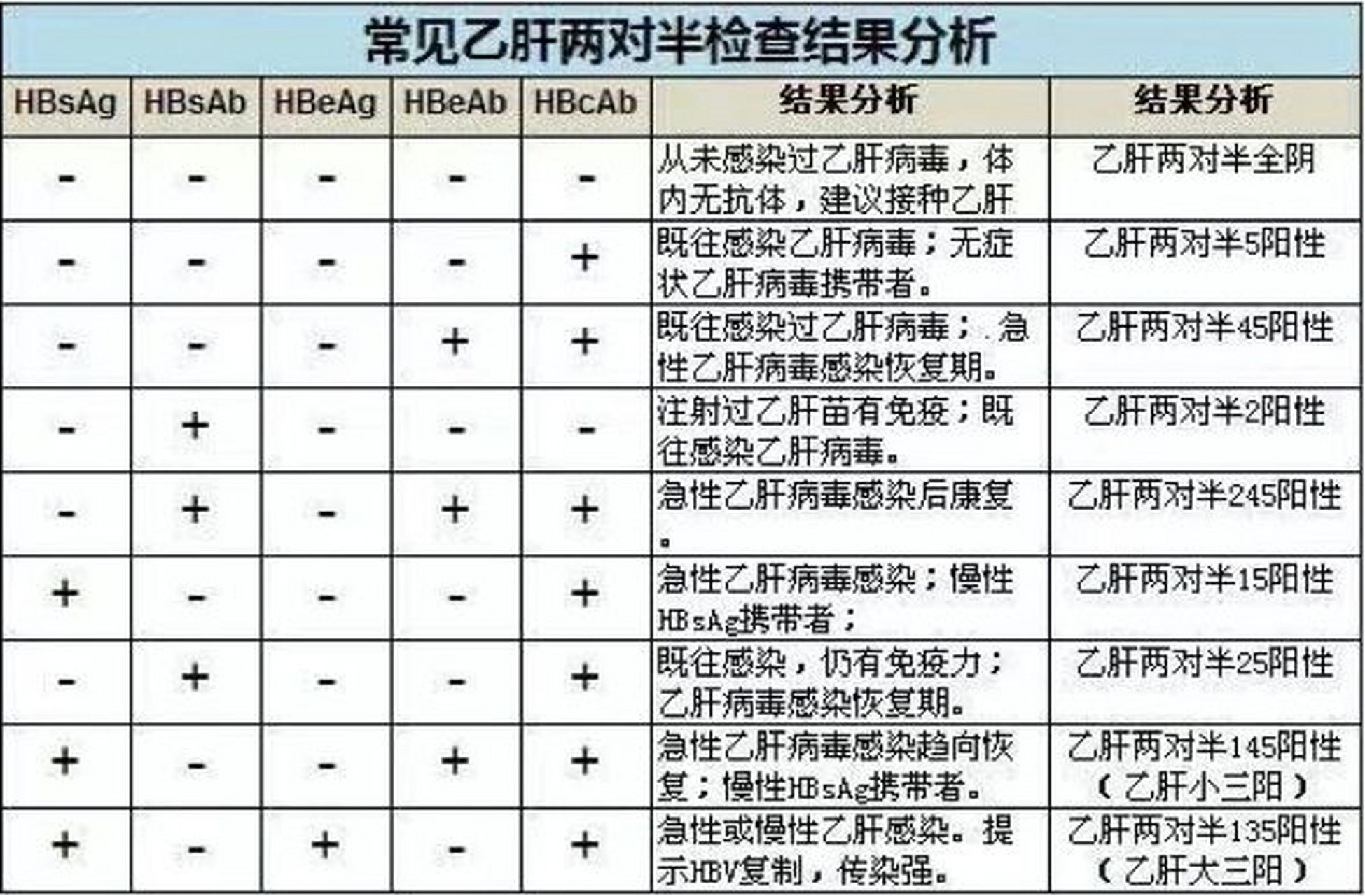 乙肝表面抗体hbsab(阳/阴)