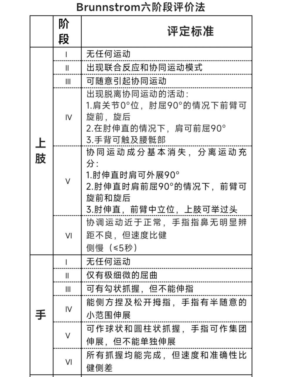 brunnstrom分期 brunnstron将脑卒中等中枢神经损伤以后的偏瘫恢复成6