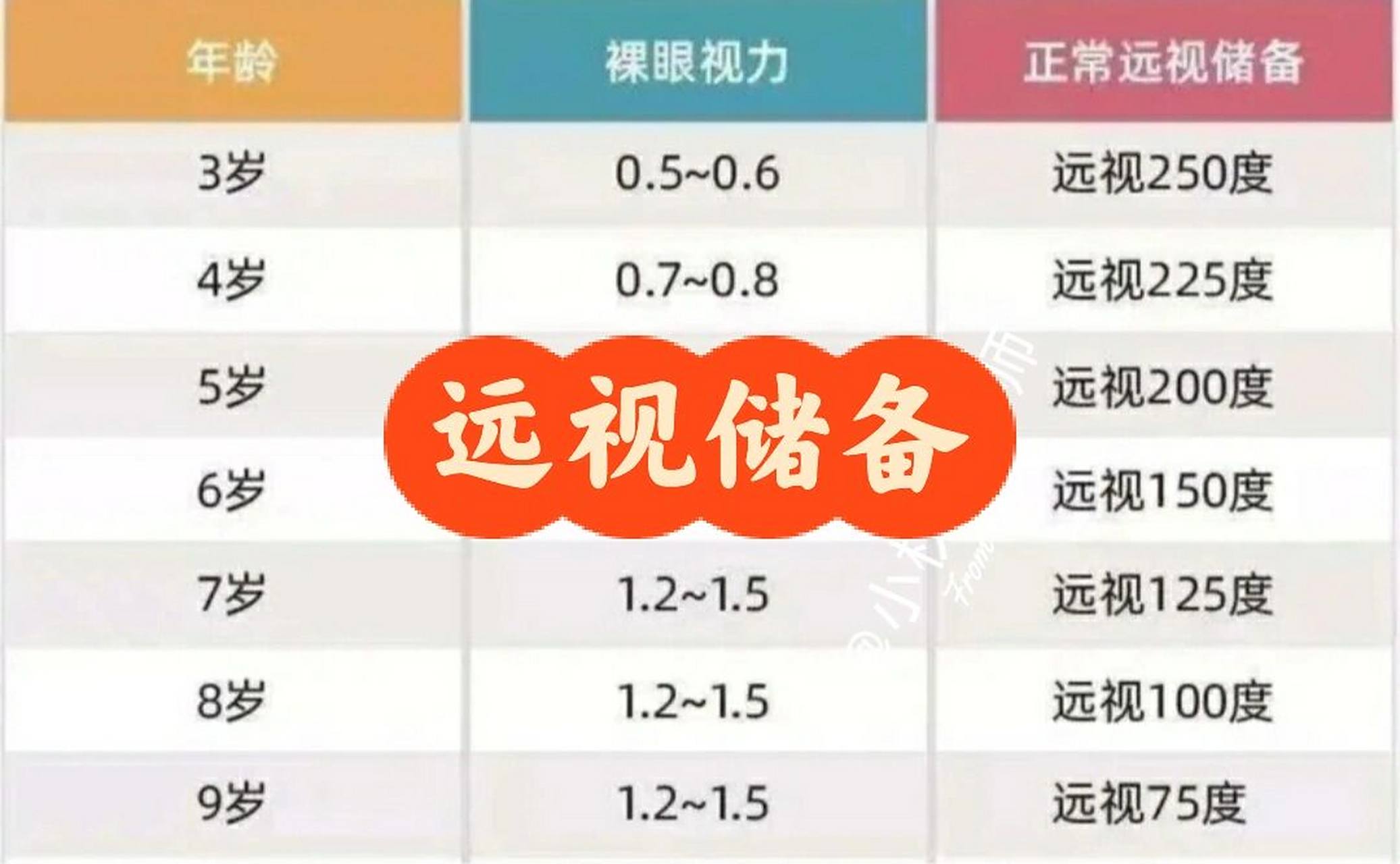 6	远视250度 4岁	0.7~0.8	远视225度 5岁	0.8~1.0	远视200度 6岁	1.
