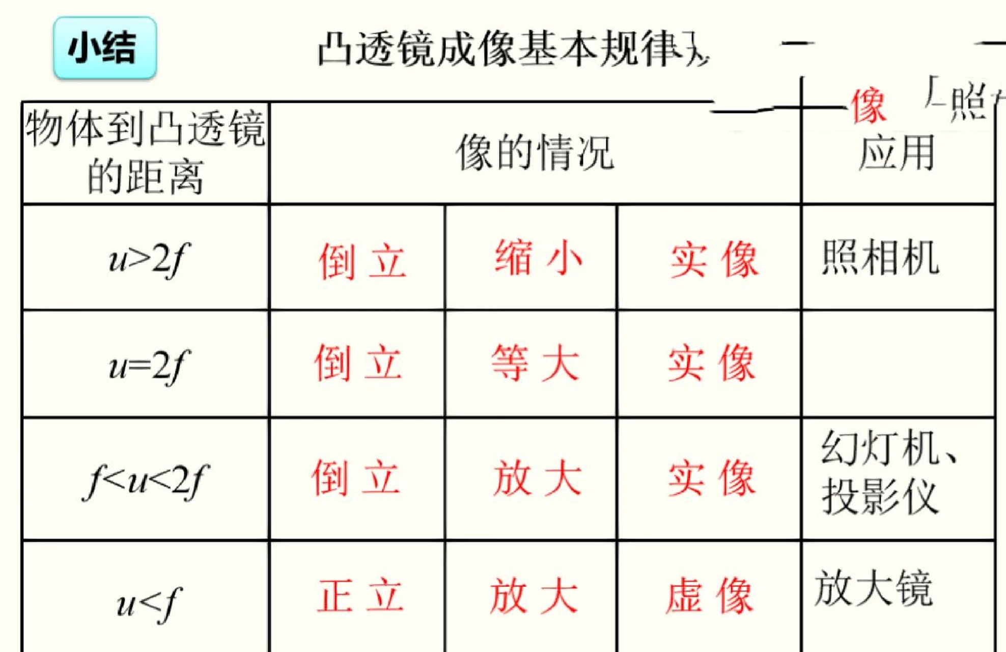 物理八年级上册重点:凹透镜成像的基本规律