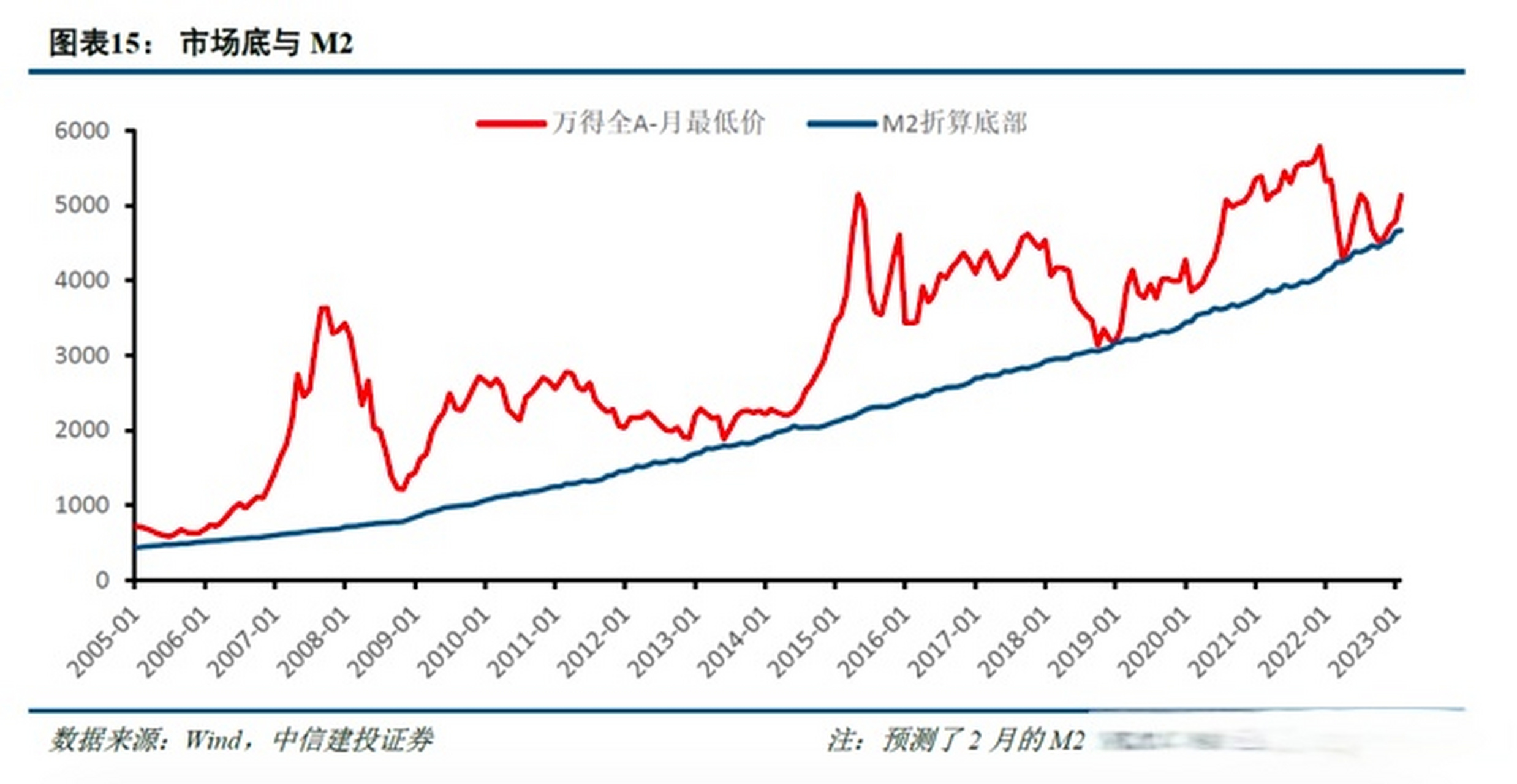 【市场底与m2】中信建投以2019年1月万得全a 3170 点的底部和该月m2为