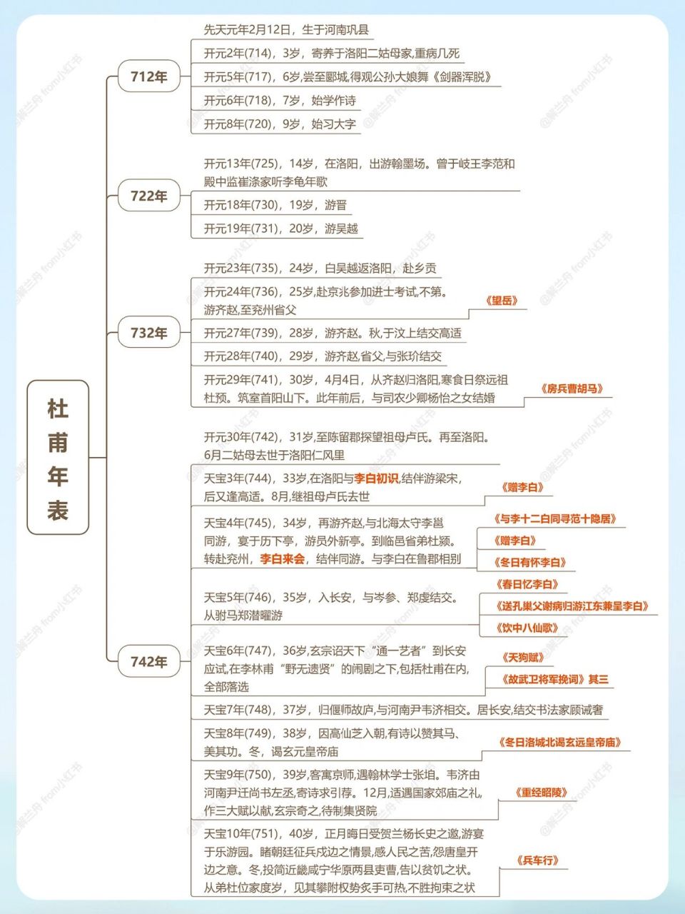 唐朝诗人时间轴图片