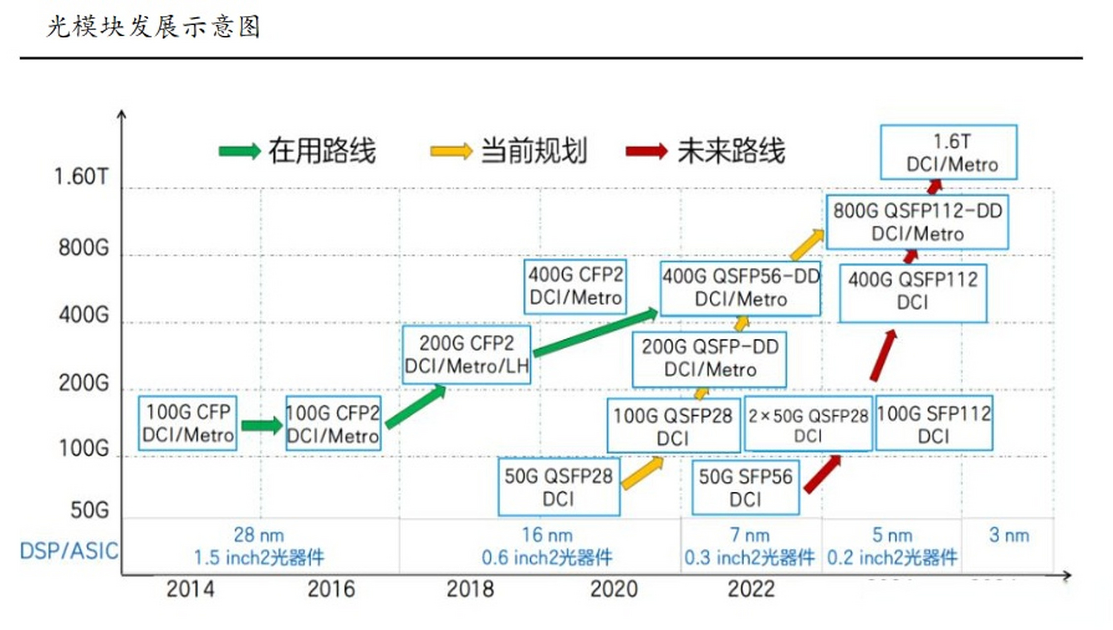 图:光模块发展示意图 图:国内厂商在800g,1.
