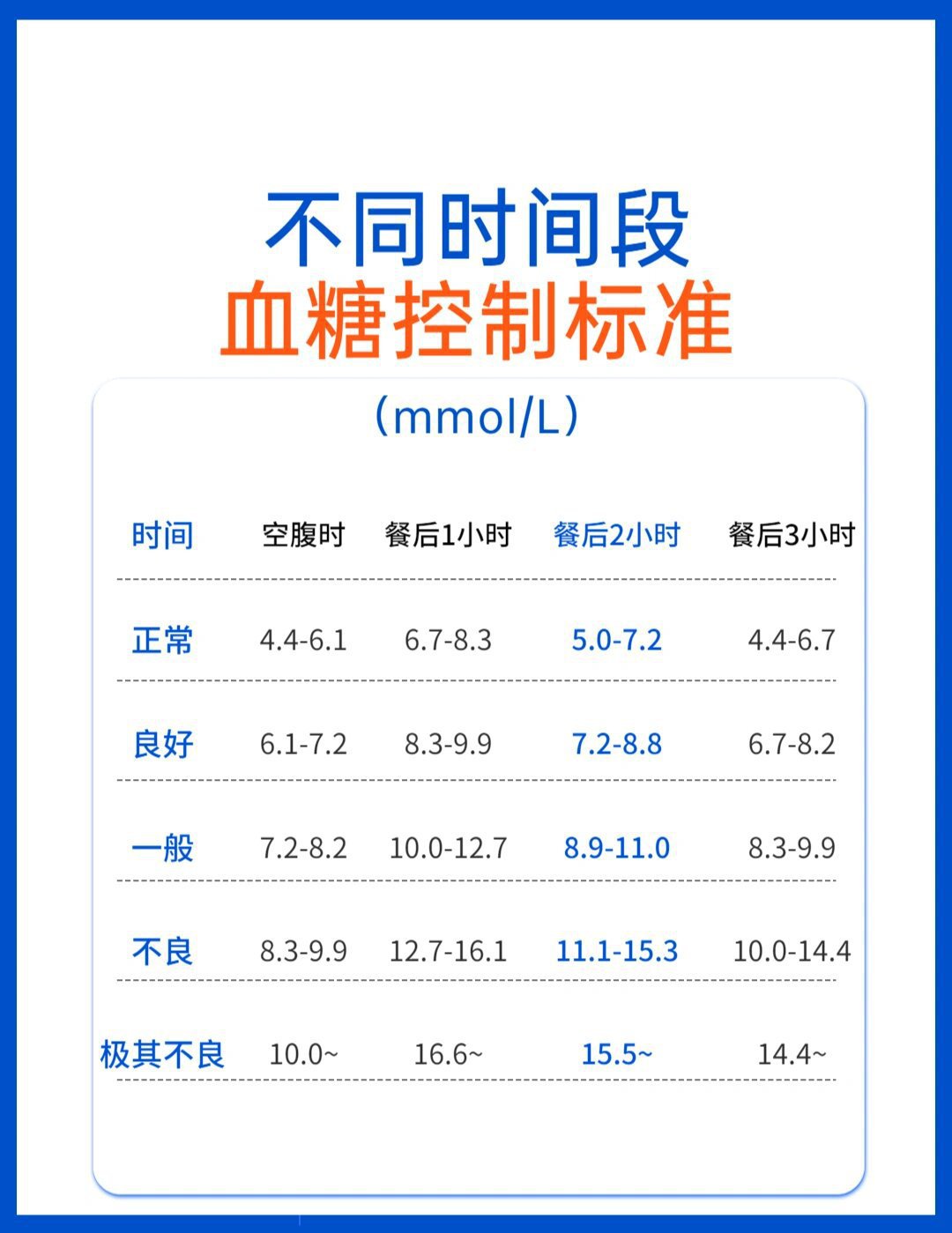 测血糖最佳时间点,建议收藏❗