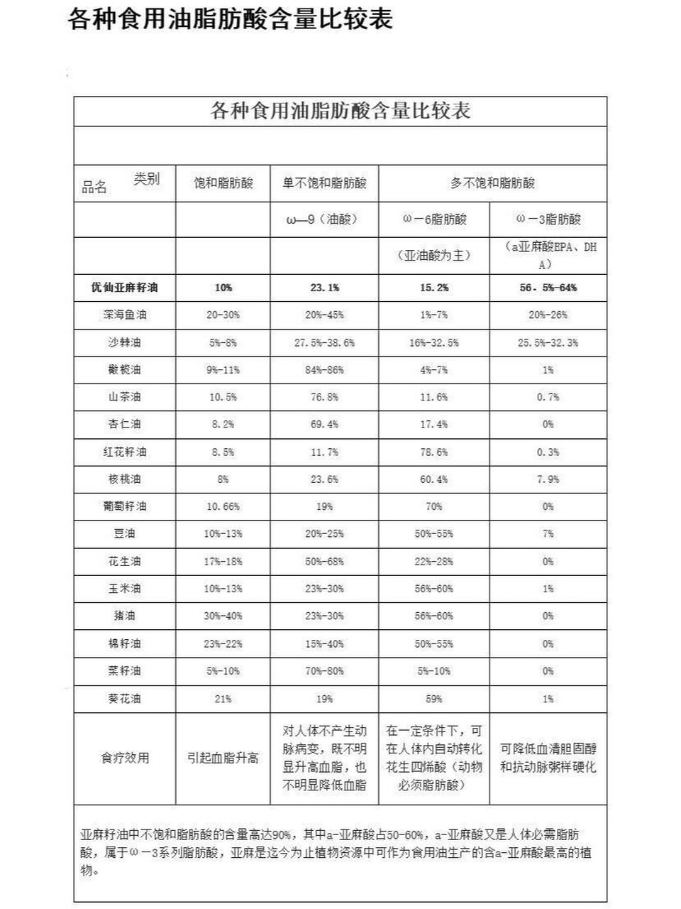 各种食用油含脂肪表图片