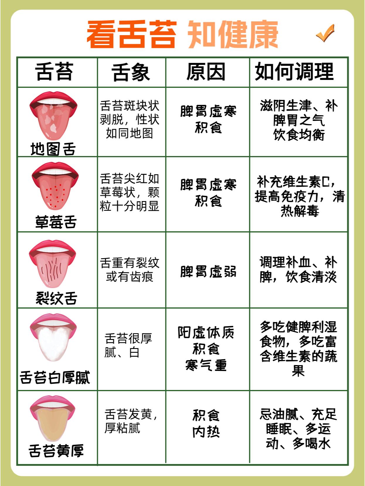 舌诊93轻松了解身体情况96 舌诊可根据舌象了解人体