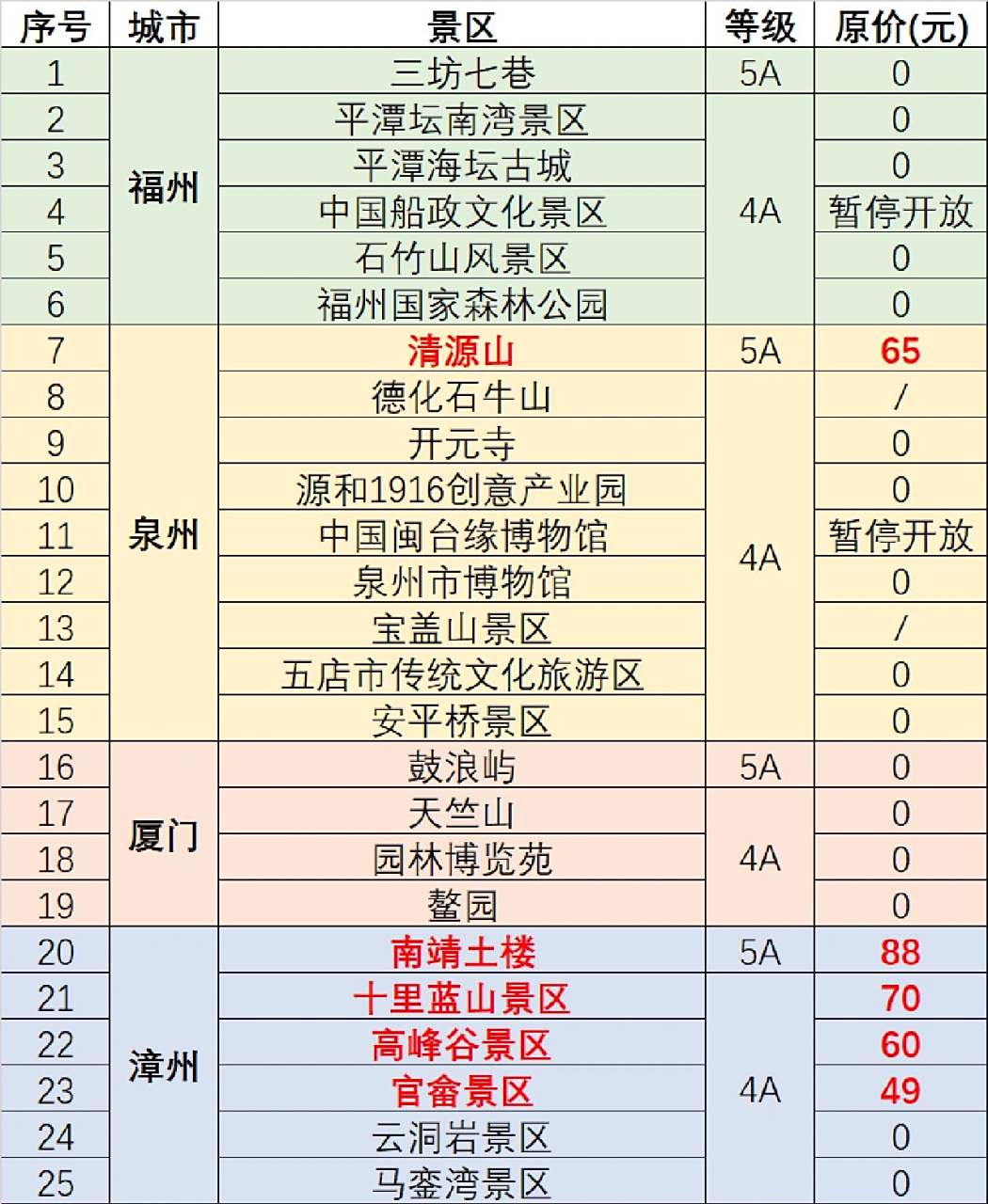 福建5a级景区免费名单来啦! 2023.1.28-2.