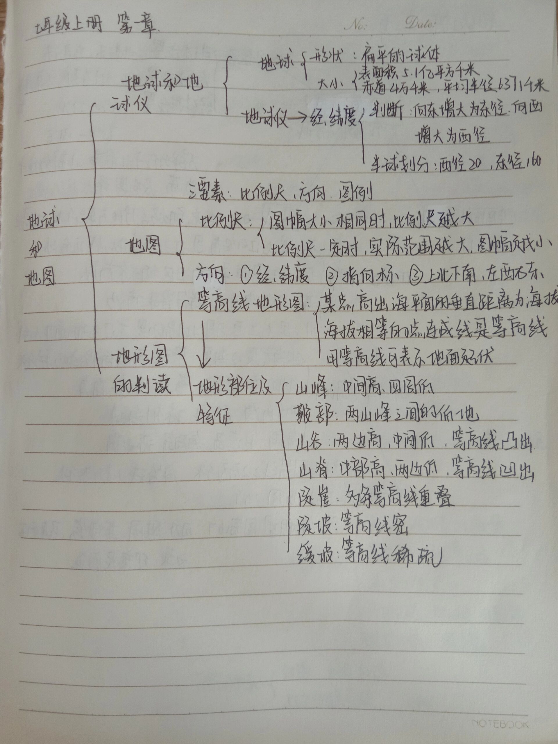 七年级初一地理上册第一章思维导图 第一章地球和地图