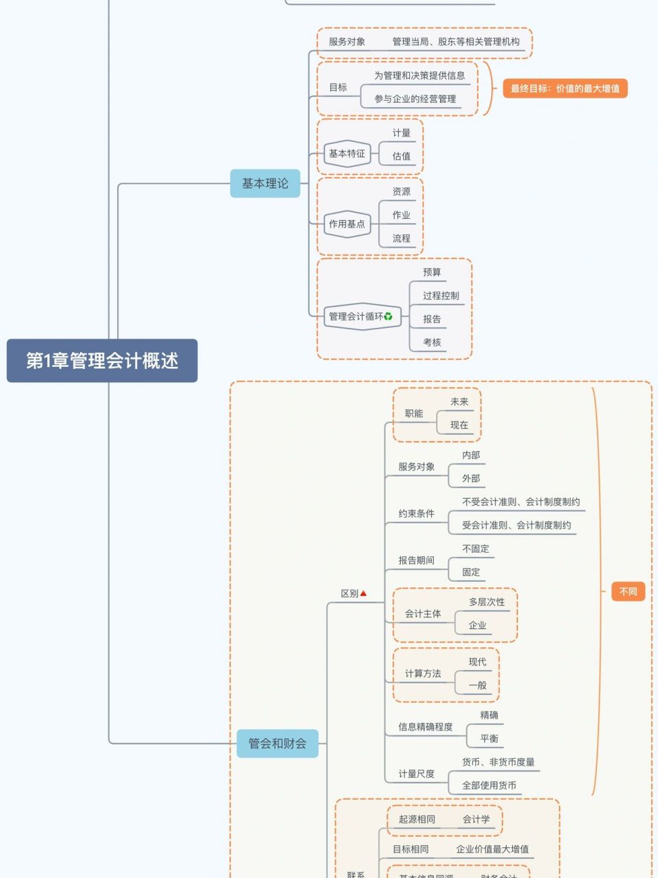 大二成本会计思维导图图片