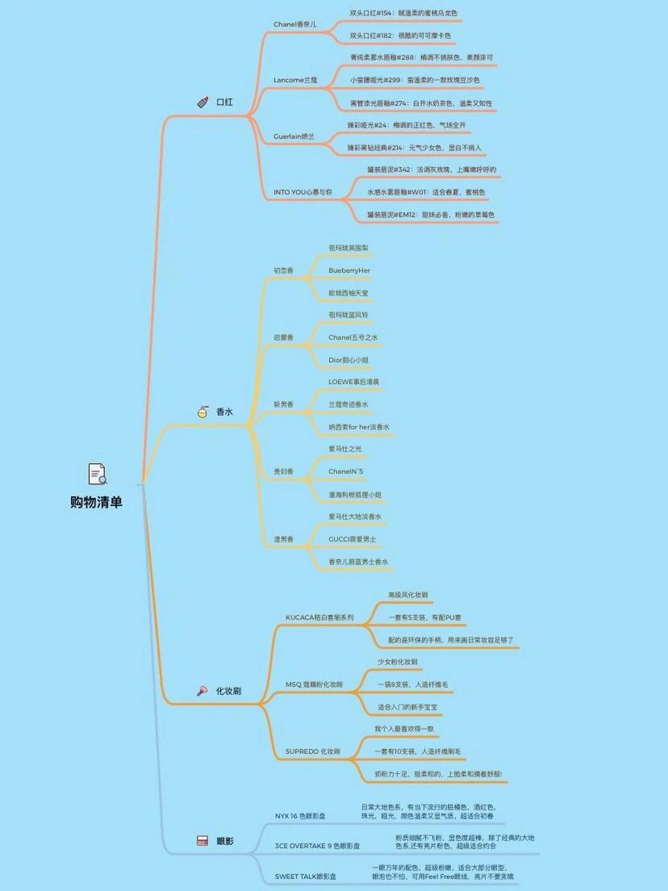 go shopping思维导图图片