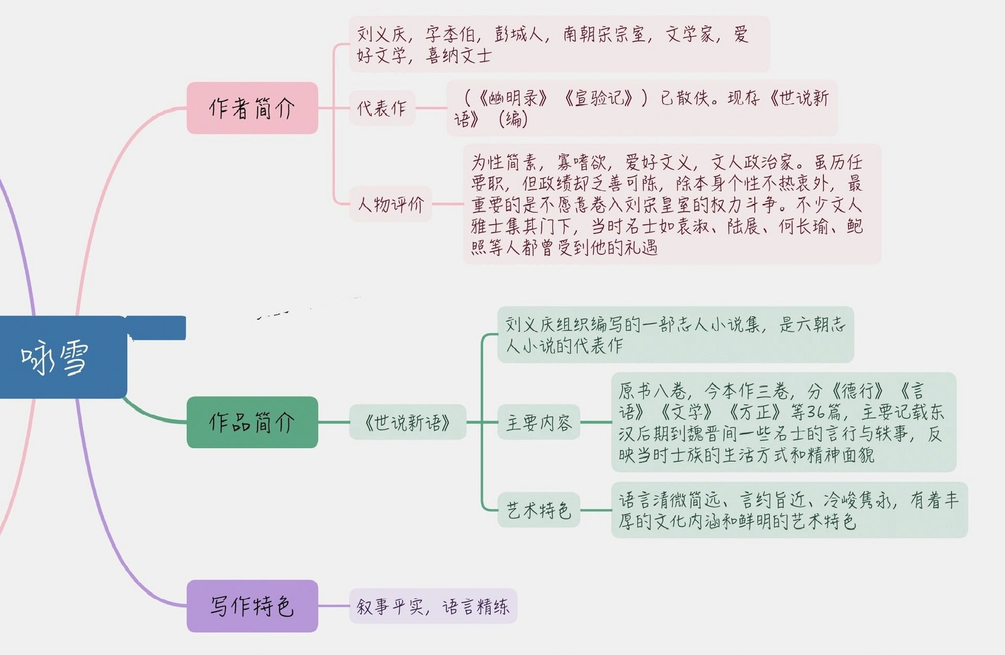 七上语文《咏雪》思维导图 先发 后面几天再补前面的