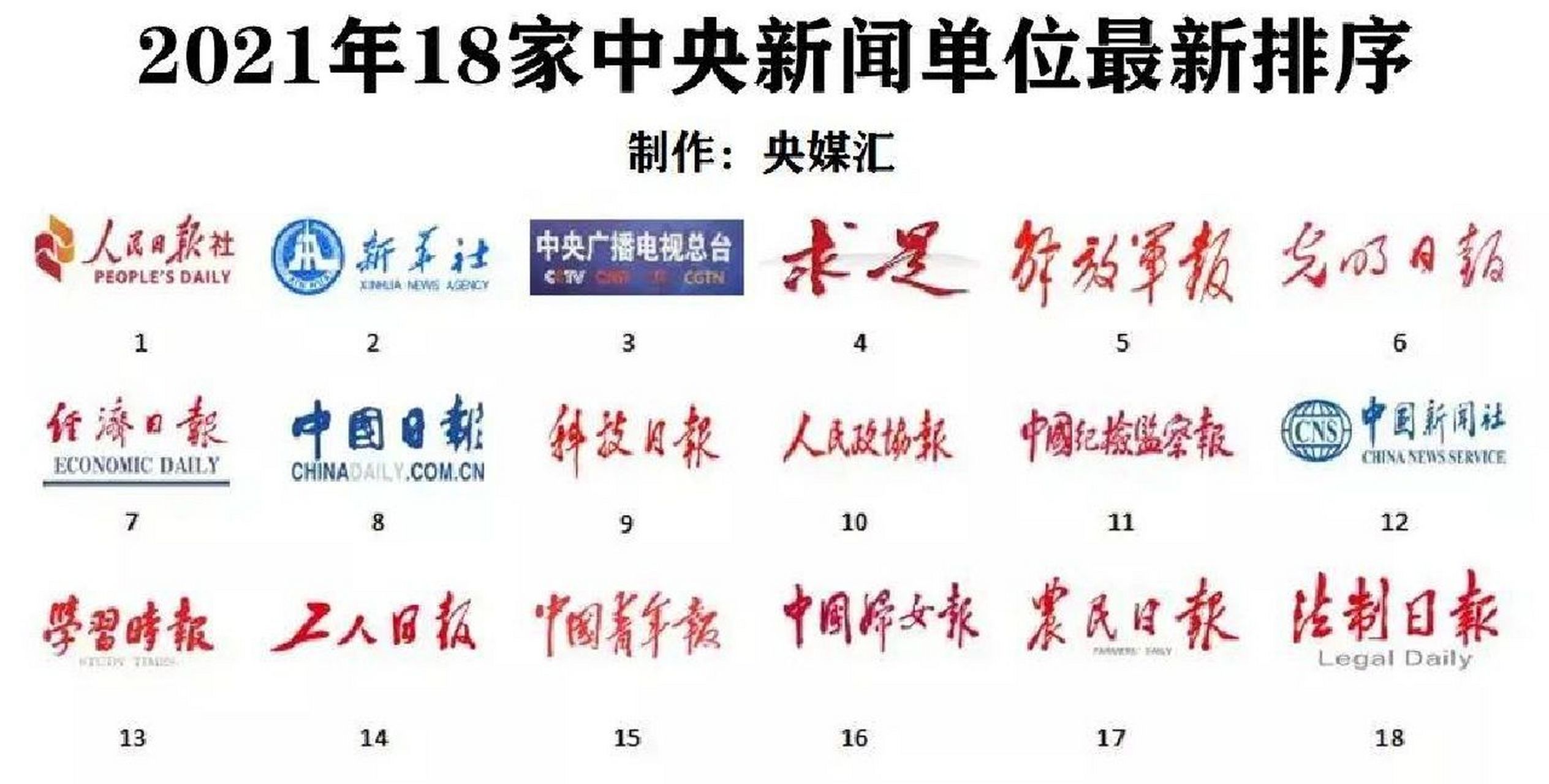 【中央新闻单位】38 家,包含如下: 人民日报,新华社,中央广播电视总