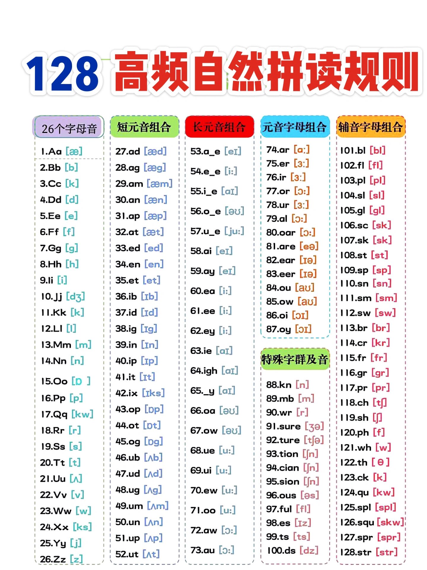 128个常见高频自然拼读规则