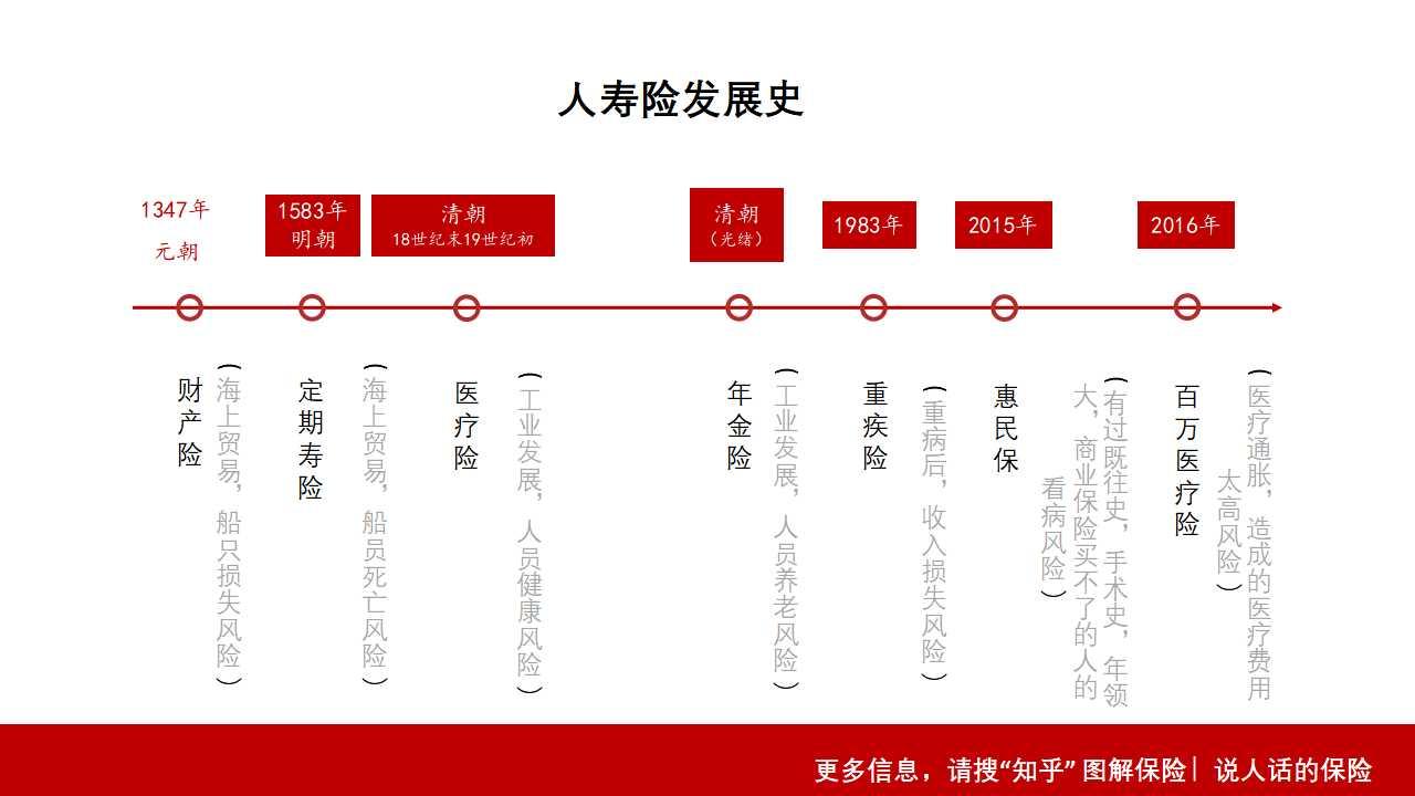 图解保险 的想法: 人寿发展史