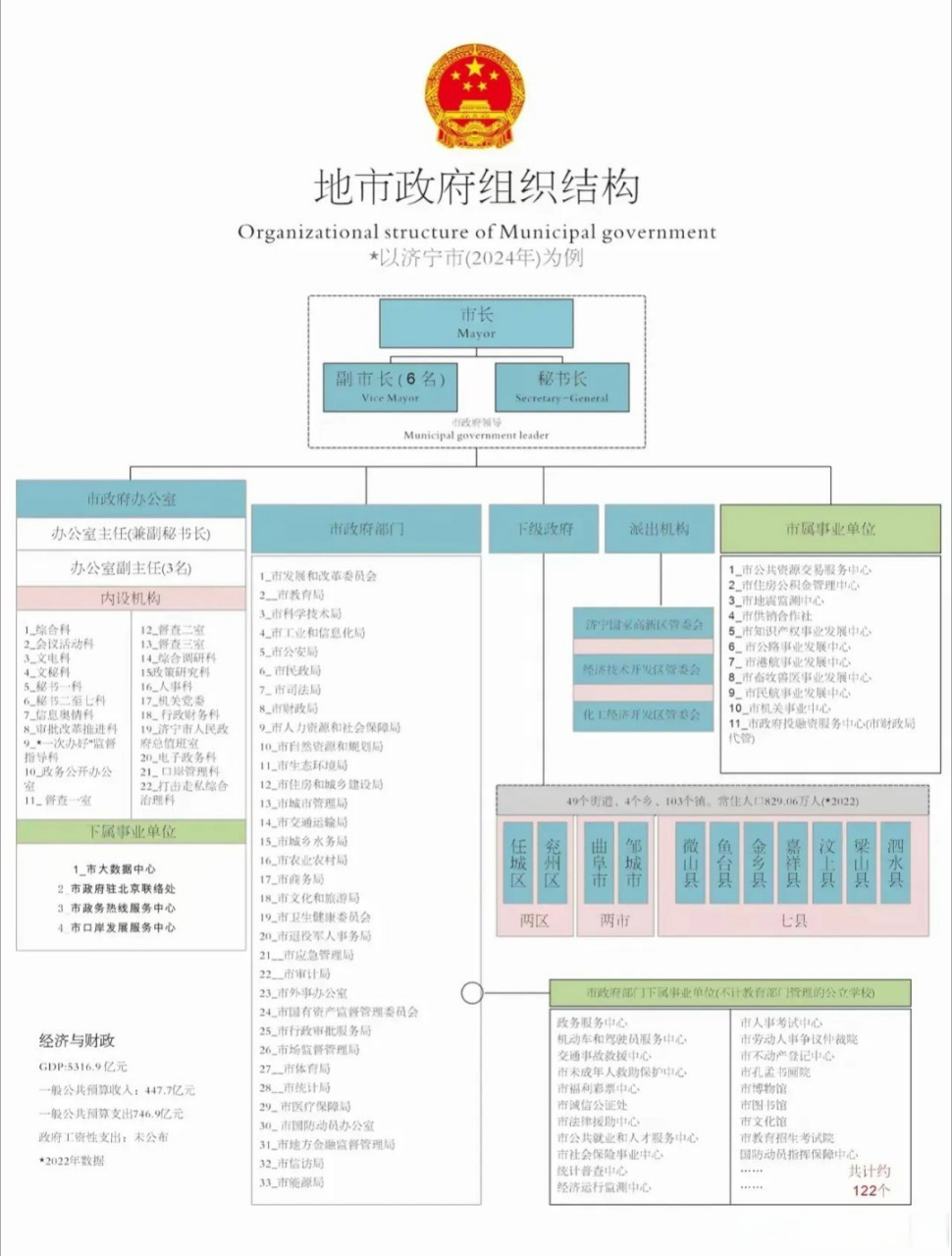 地级市政府组织结构