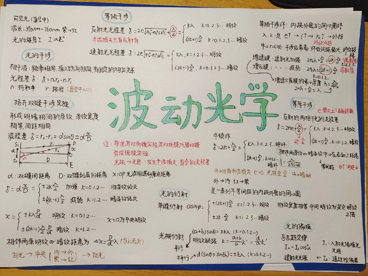 大学物理波动光学思维导图