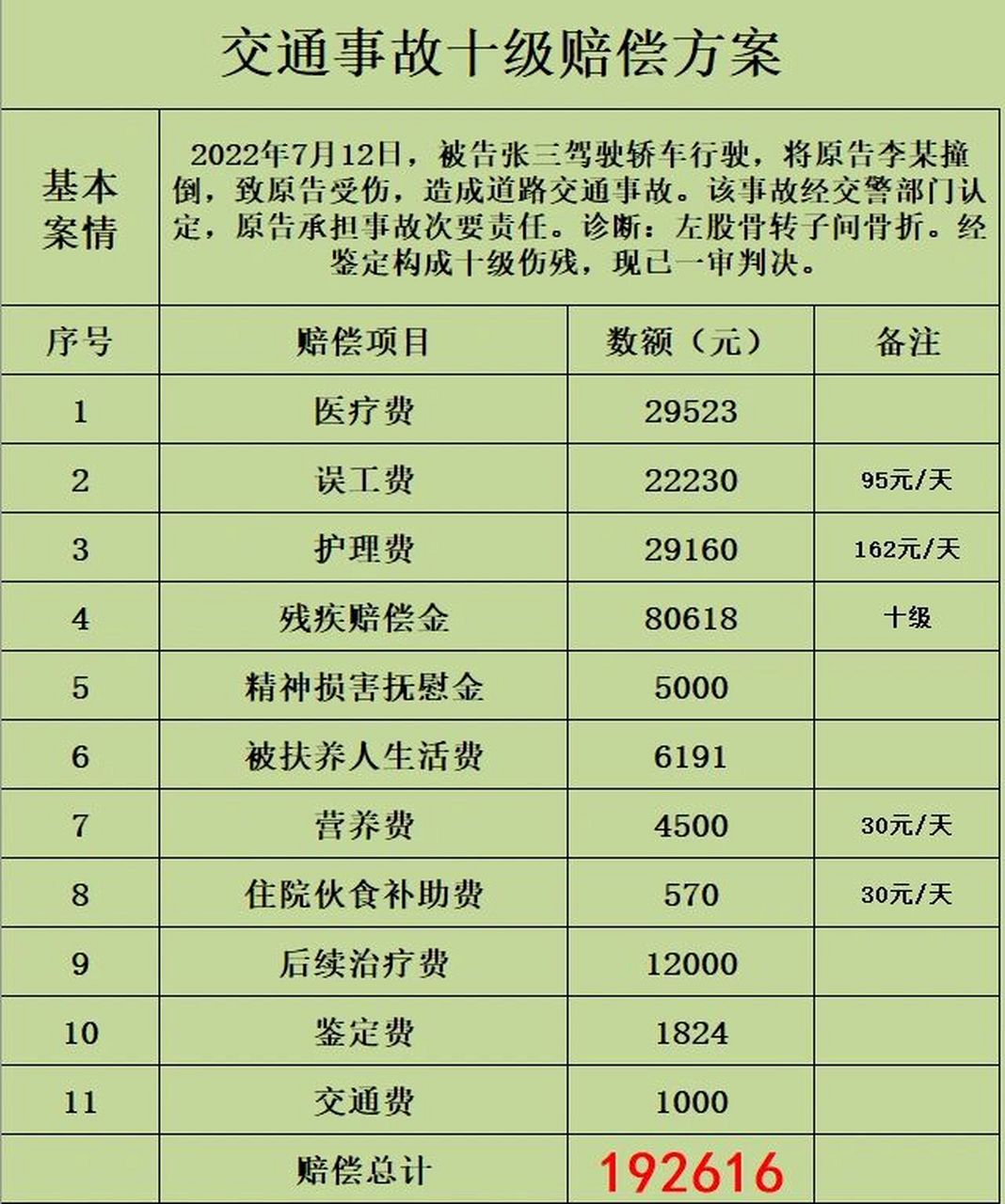 分享一起陕西省的交通事故案例,本案经过鉴定构成十级伤残,最终赔偿