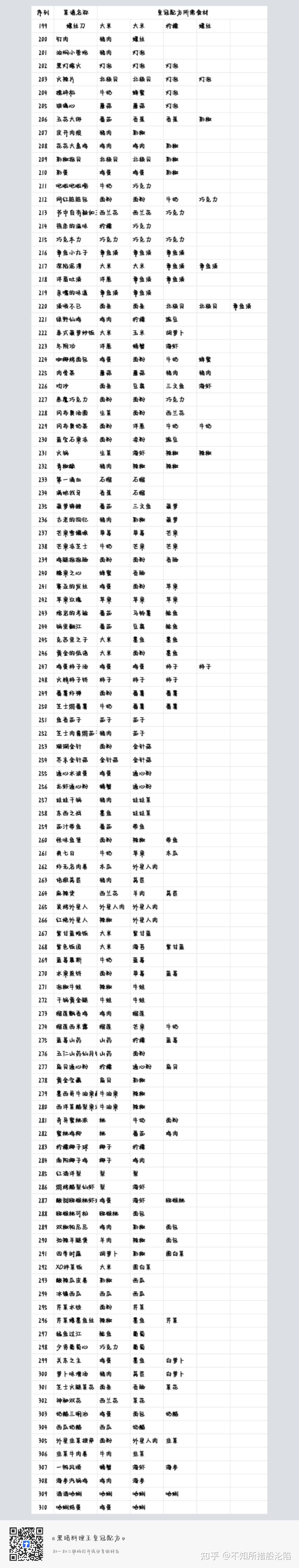 黑暗料理王310种皇冠配方