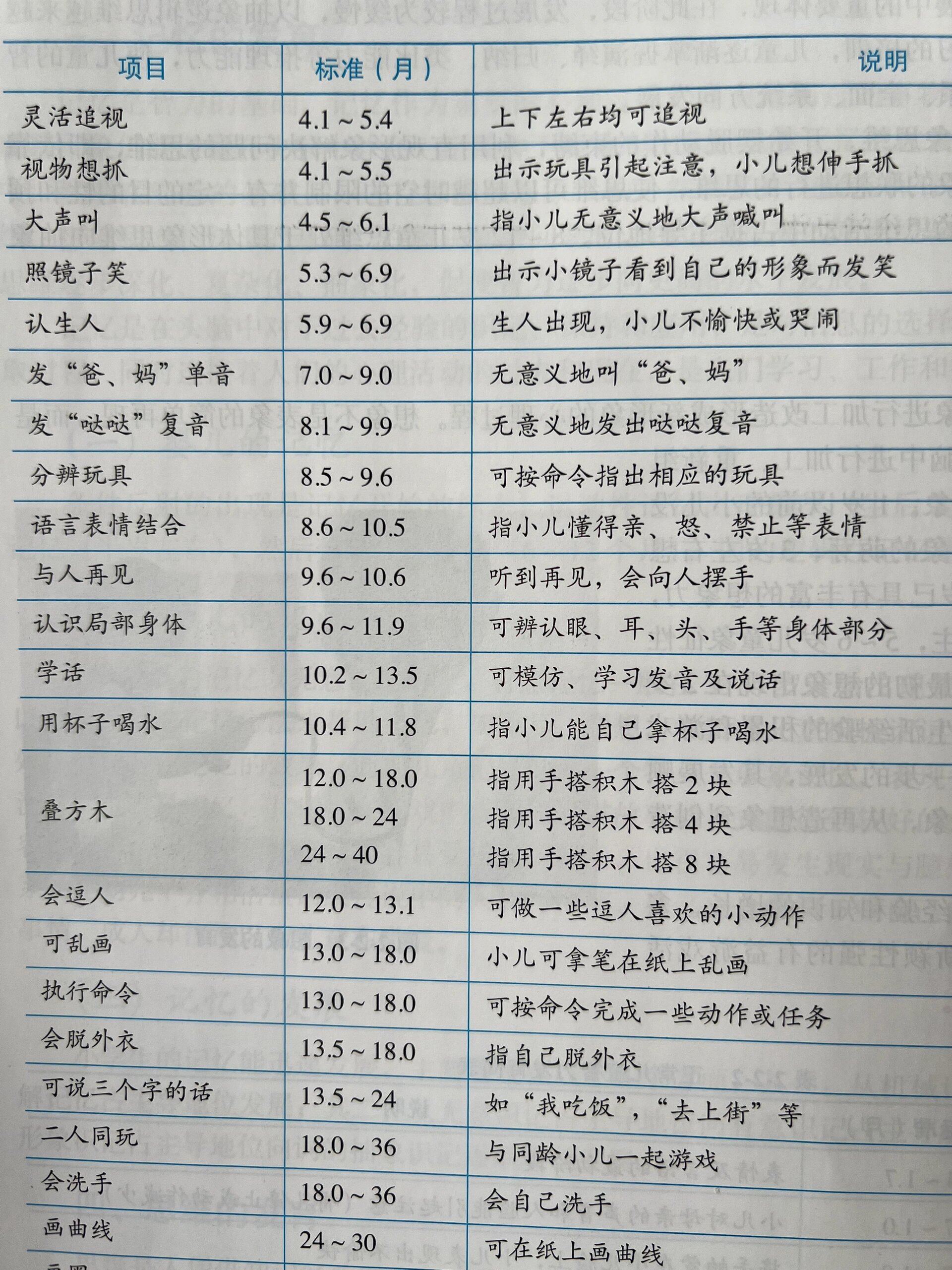 正常儿童智力发展简表