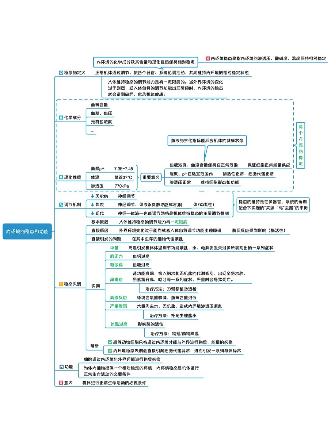 97高中生物~内环境的稳态82思维导图