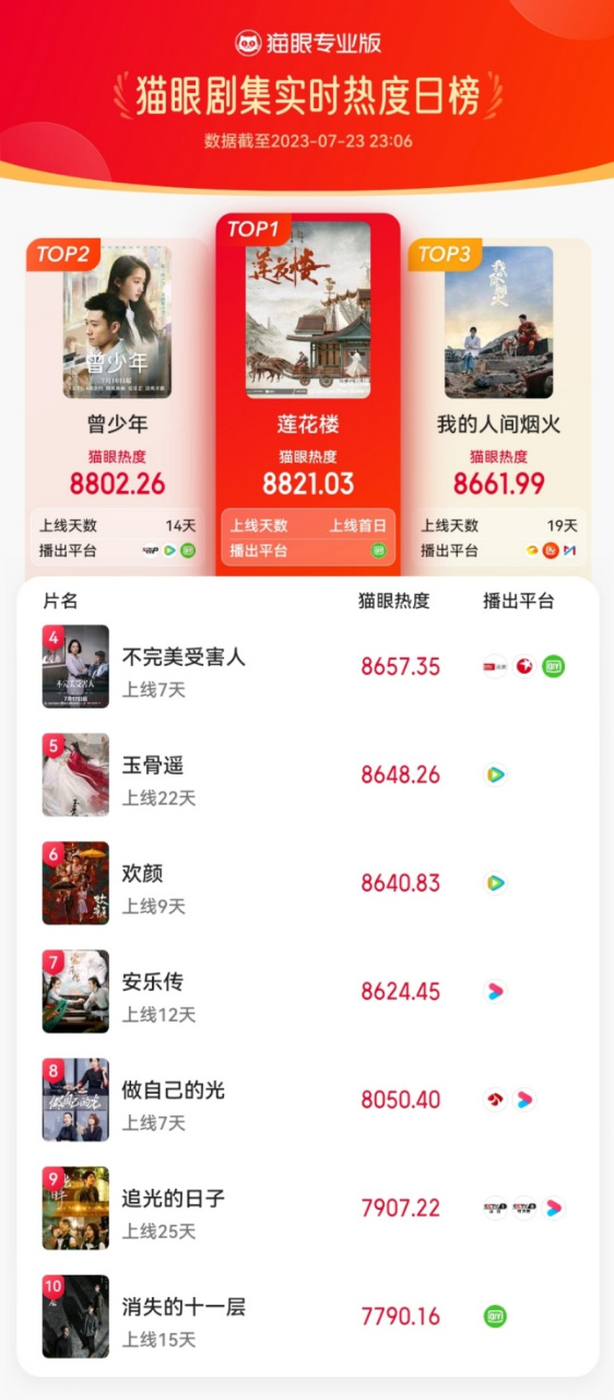 莲花楼登顶猫眼剧集热度总榜# 据猫眼专业版数据  成毅02 曾舜晞