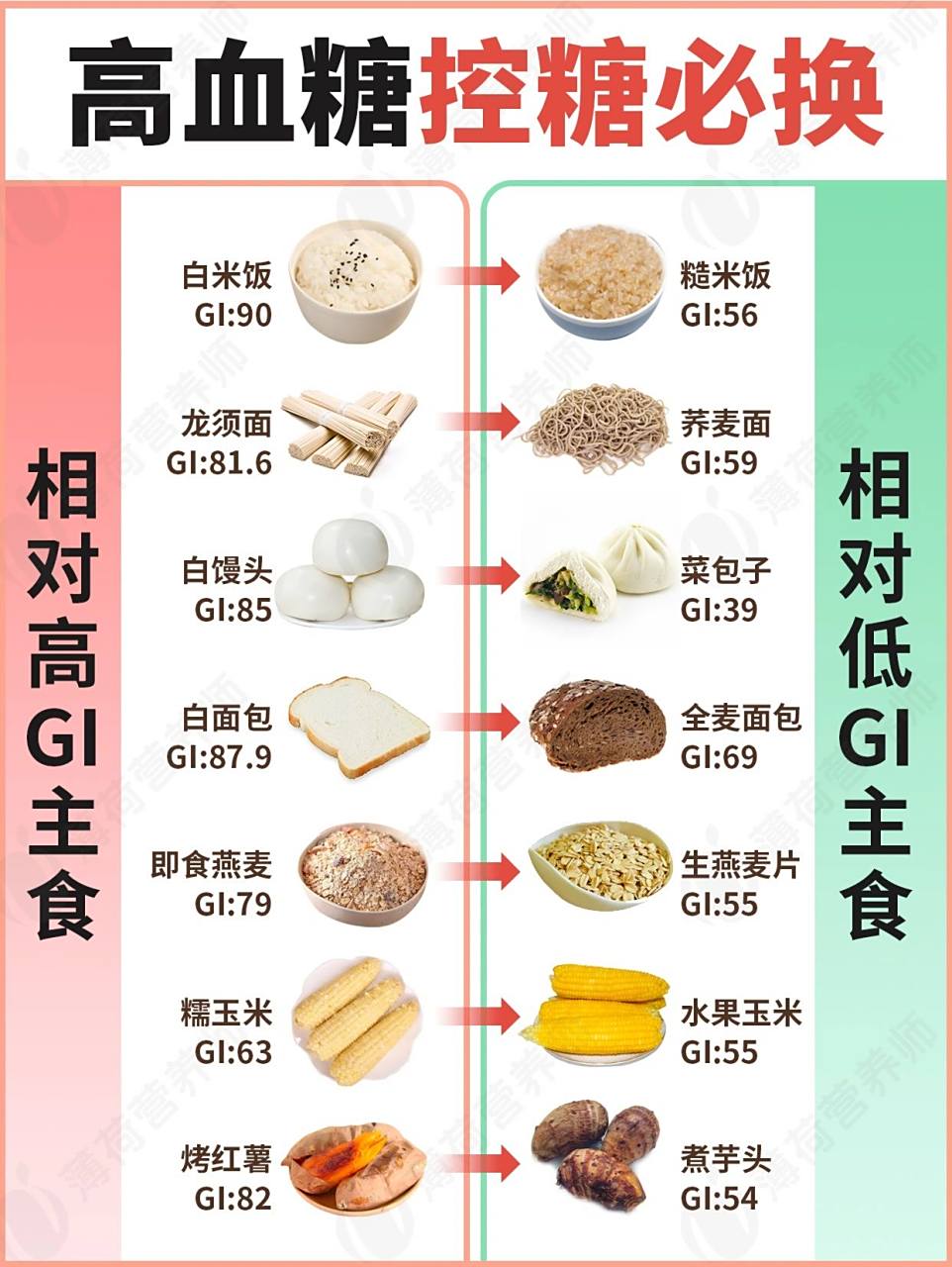 控糖必看6015附超全详细主食升糖gi指数表 糖友需要戒主食吗63