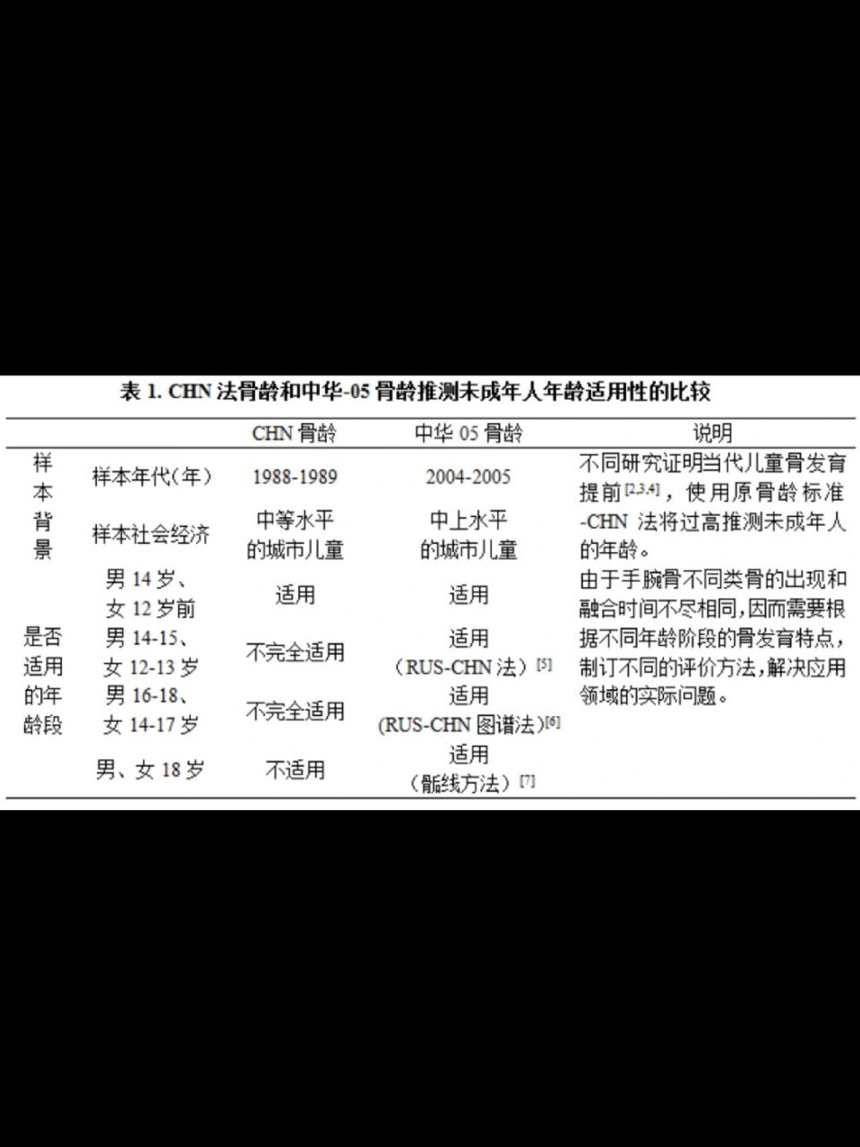 chn和中华05骨龄推测未成年人年龄适用比较