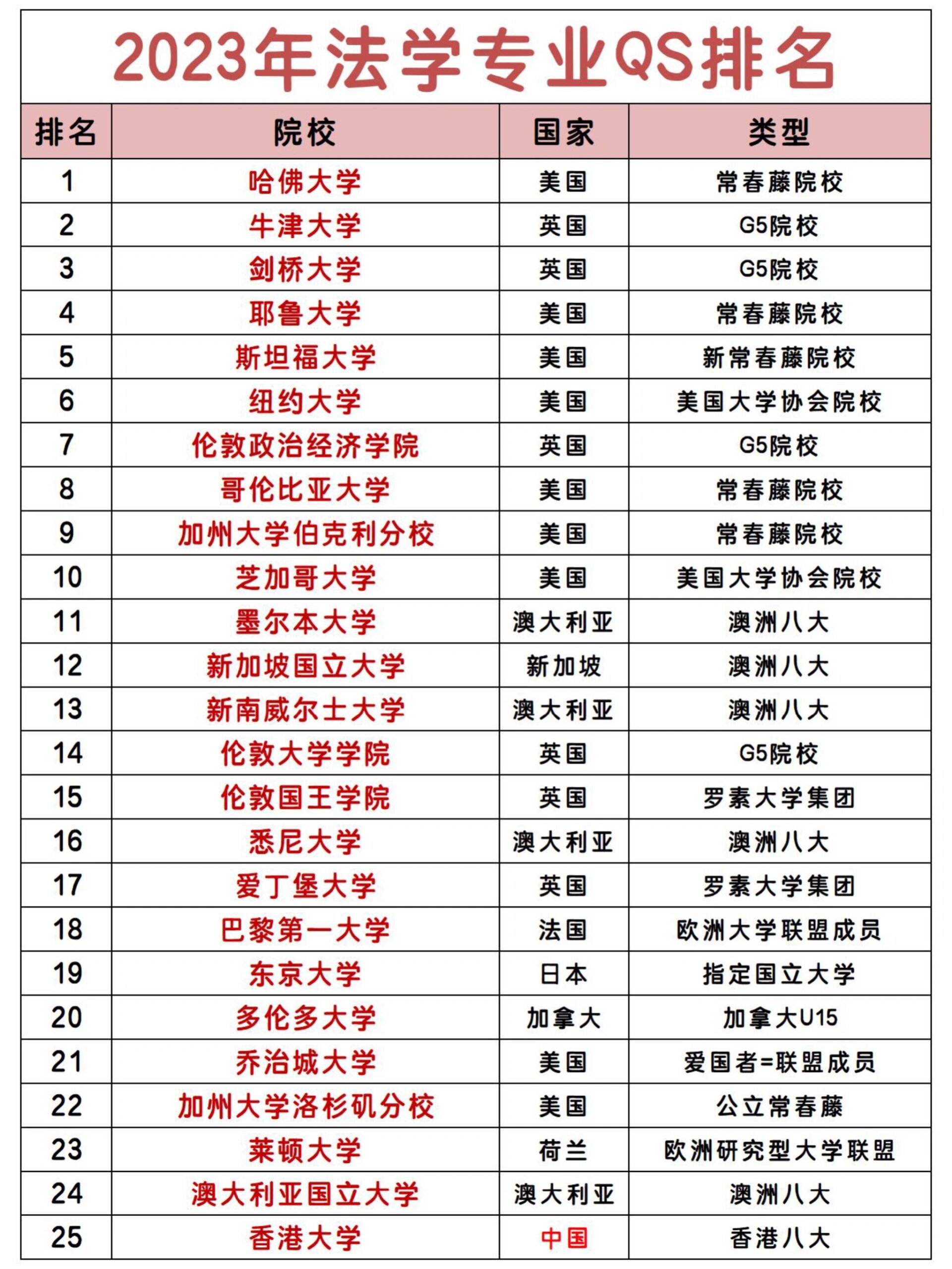 2023法学专业qs排名top50!法学留学生必看