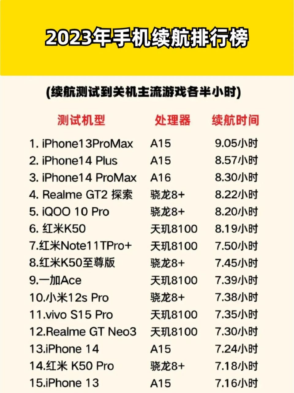 2023年手机续航排行榜来了,你的手机能排第几?