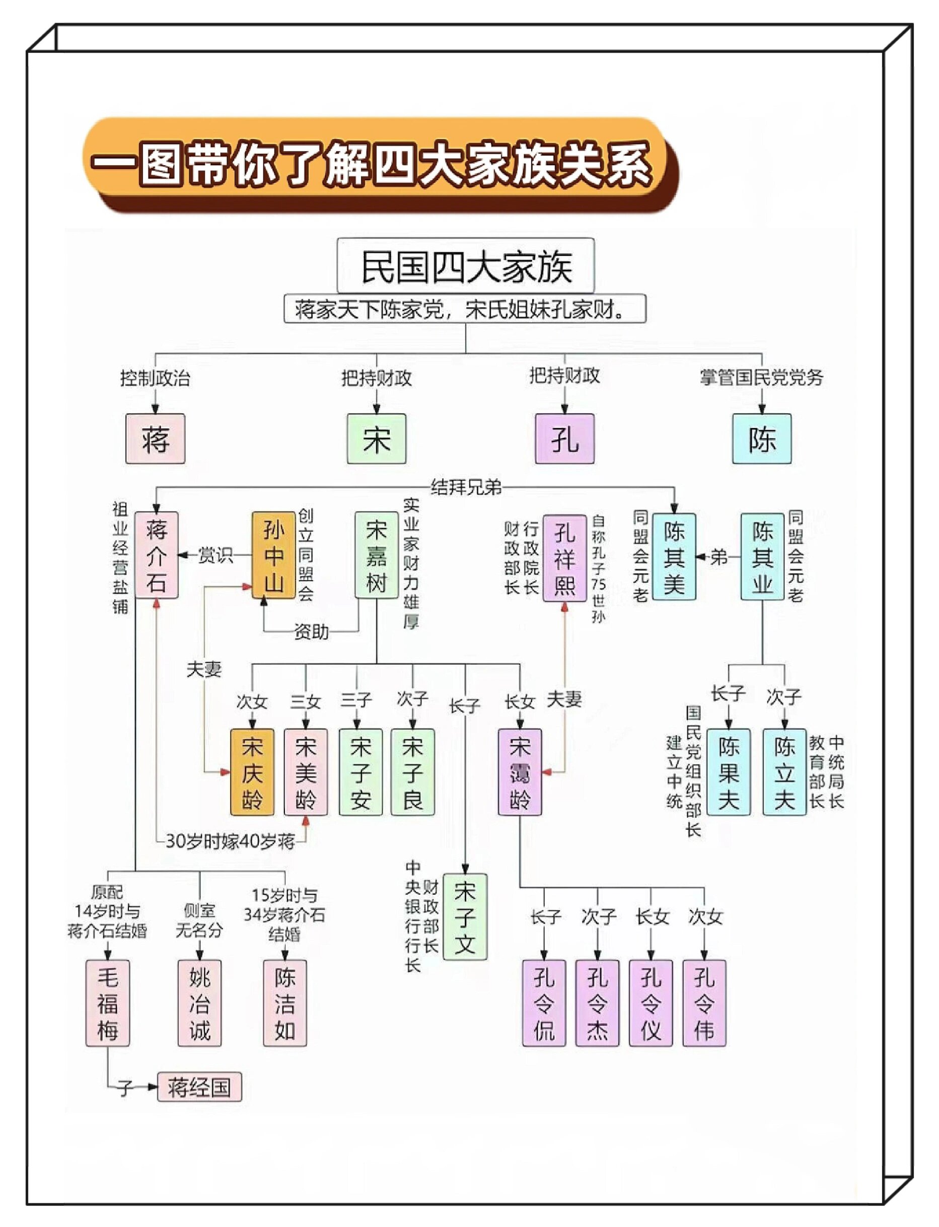 民国四大家族关系表图片