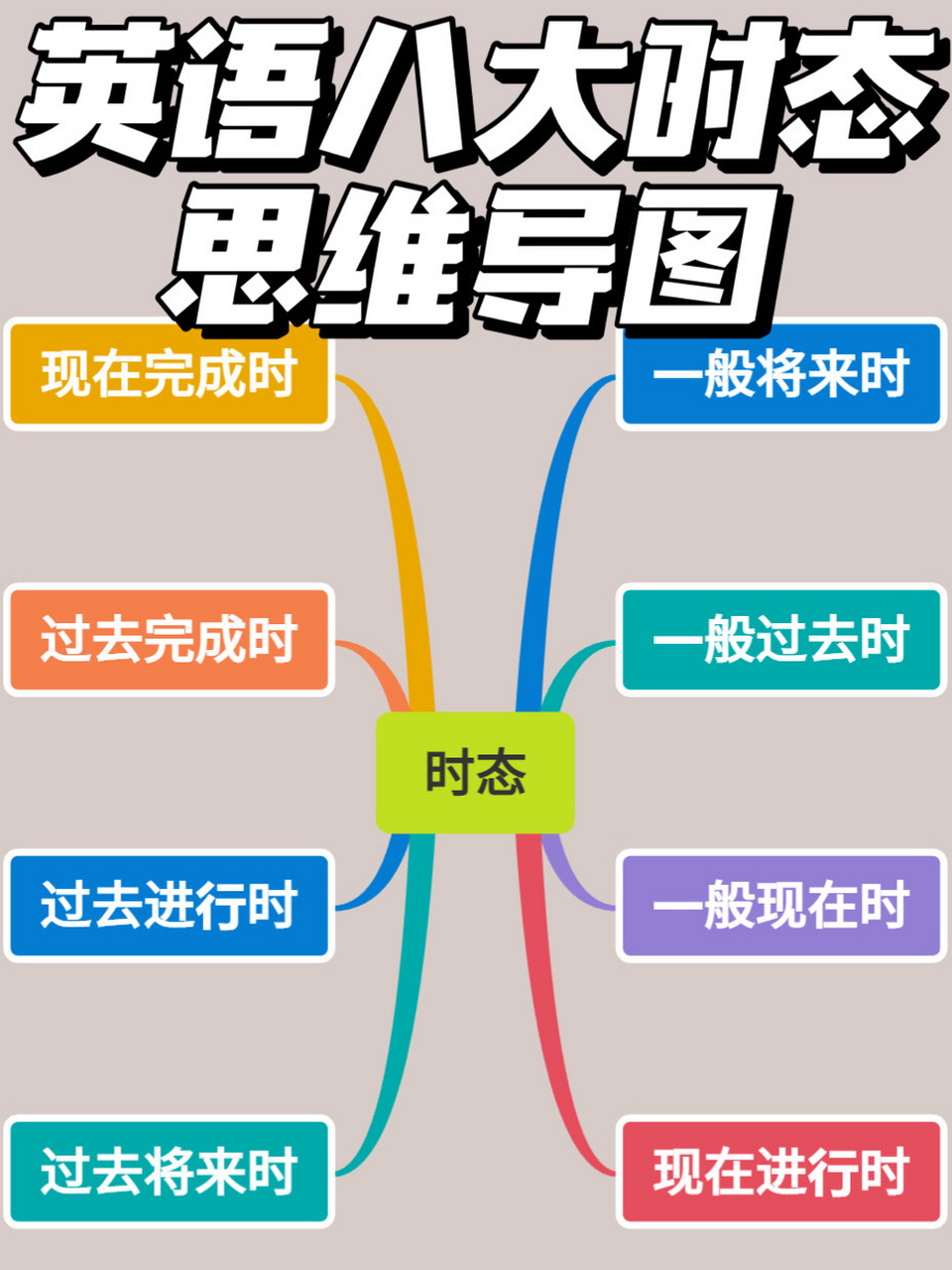 英语思维导图之八大时态97超详细知识点! 来啦!