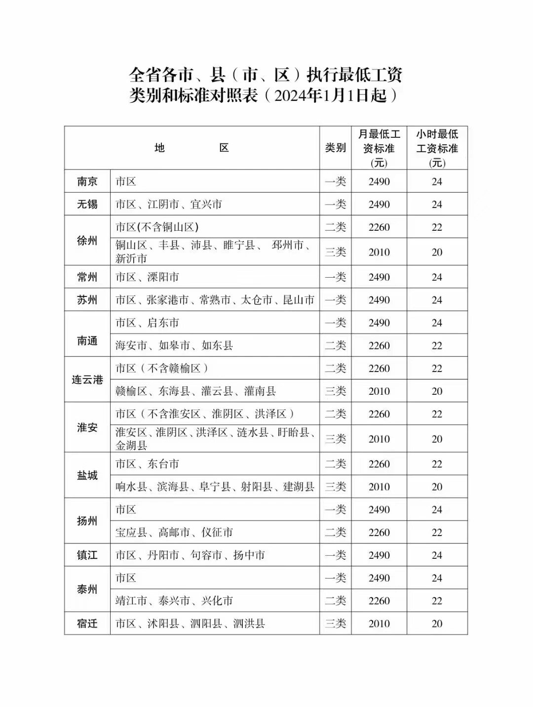 24年1月1日起苏州市月最低工资标准:2490元