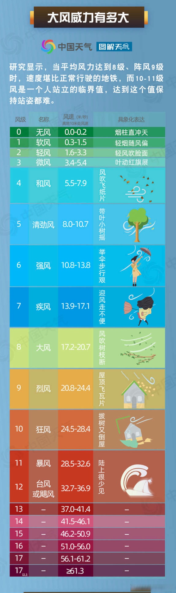 它可吹翻船只,拔起大树,吹倒房屋,掀翻车辆,助天气预报强风是几级