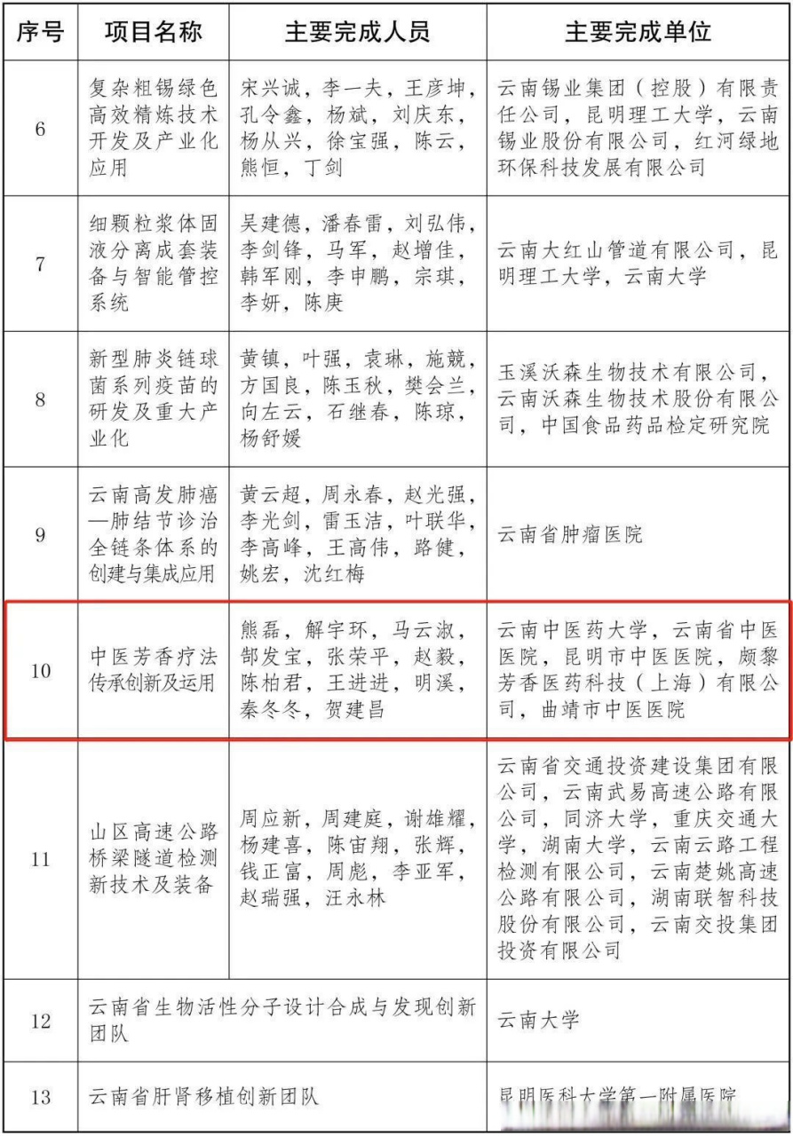 会员动态 | 颇黎与云南中医药大学合作项目《中医芳香疗法传承创新与