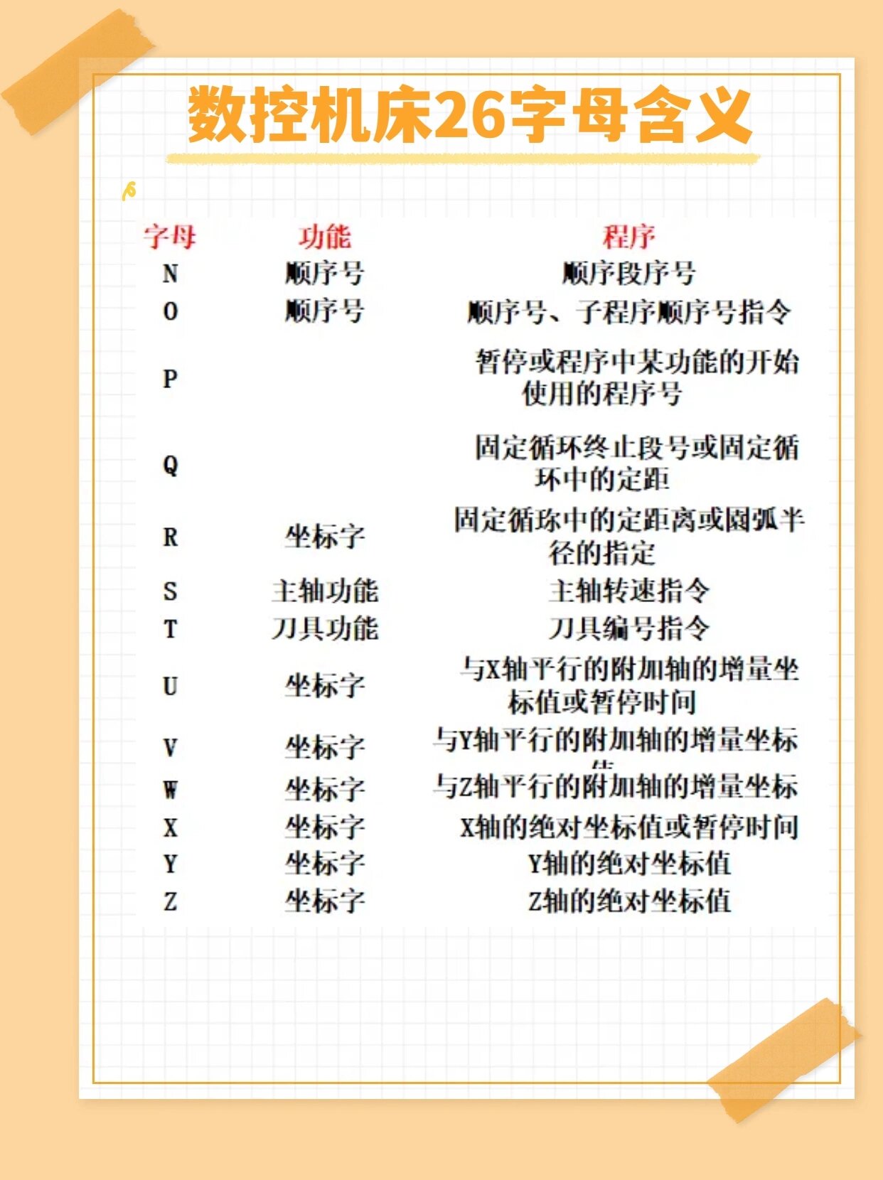 数控机床26字母含义