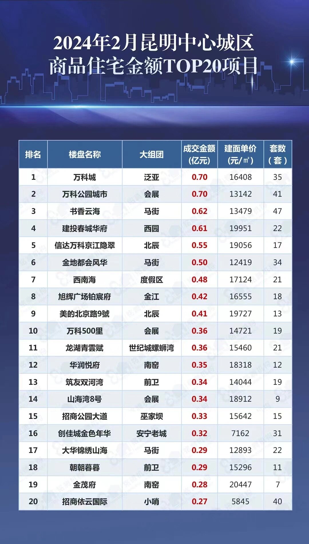 昆明市2月卖得最好的楼盘排名