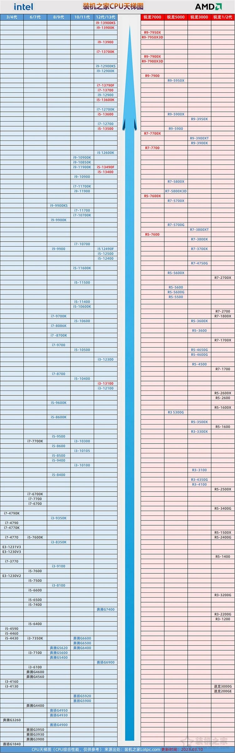 intel处理器性能排名图片