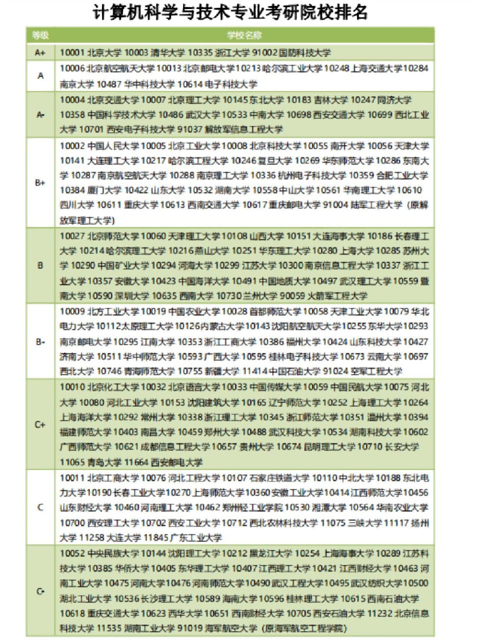 计算机科学与技术专业考研院校排名计算机学科的同学可以看过来啦