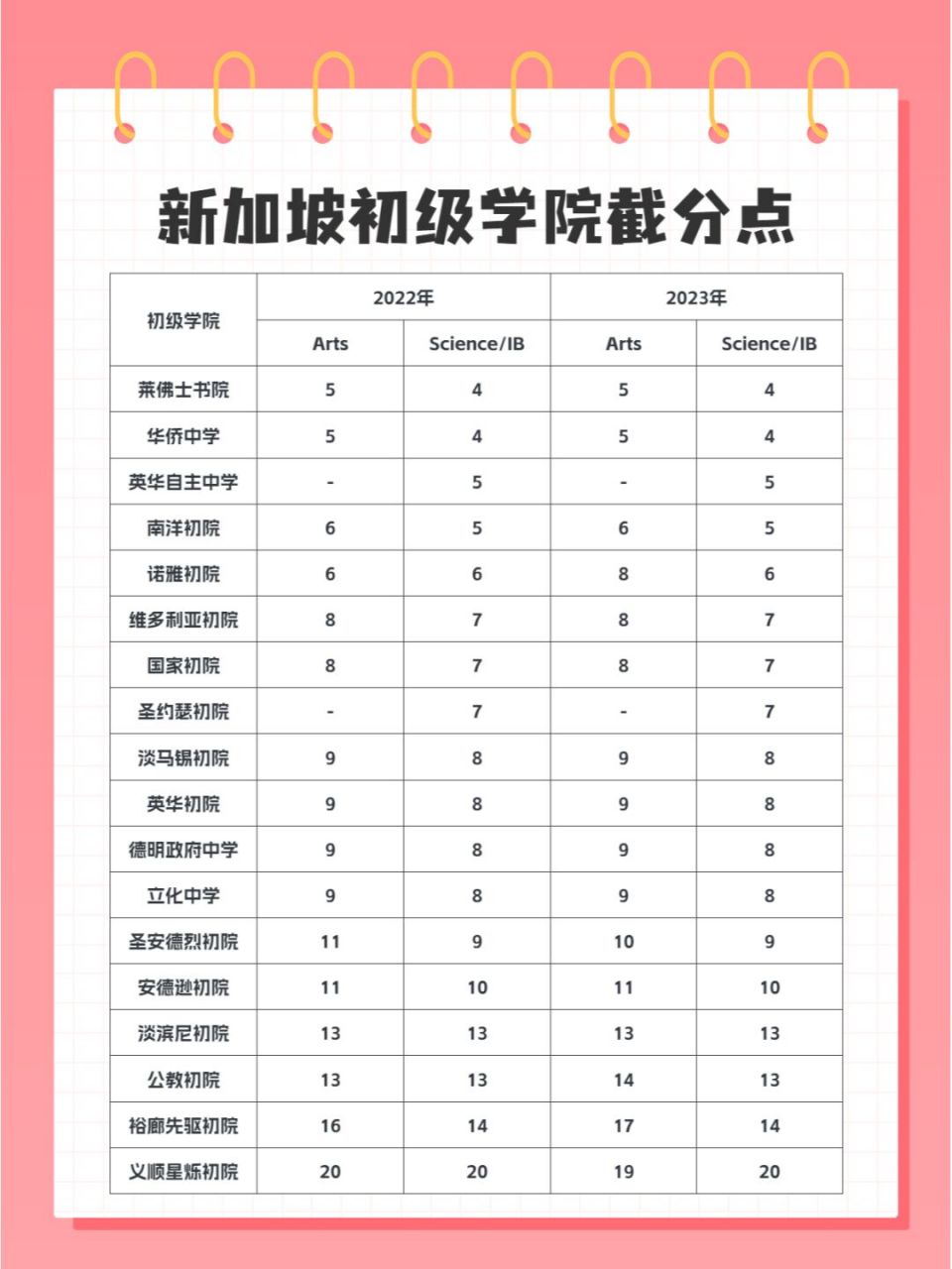 新加坡初级学院全方位总结 92新加坡初级学院相当于国内的高中阶段.