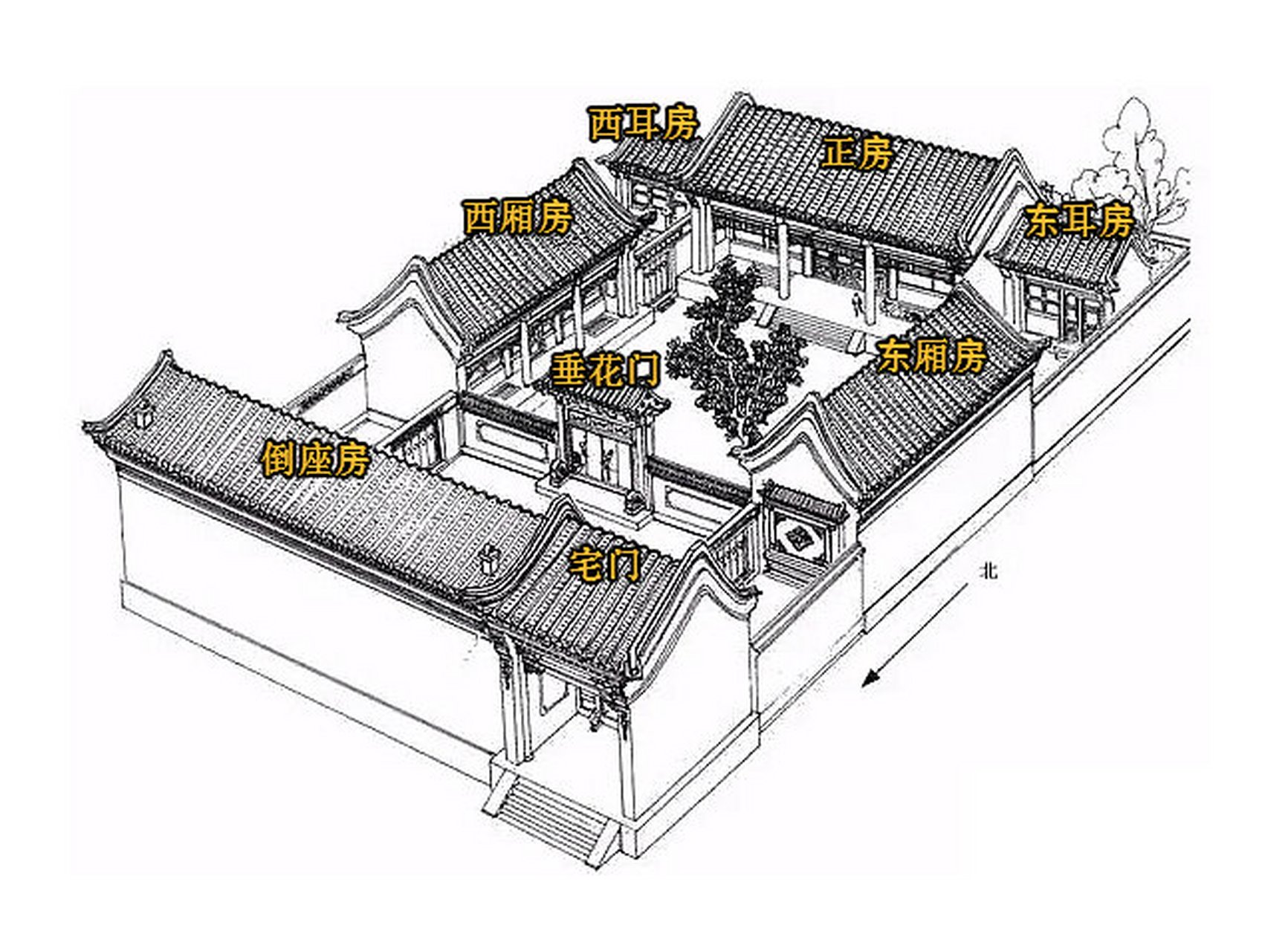 四合院是由正房(及耳房),东西厢房,倒座房以及后罩房组成的建筑群