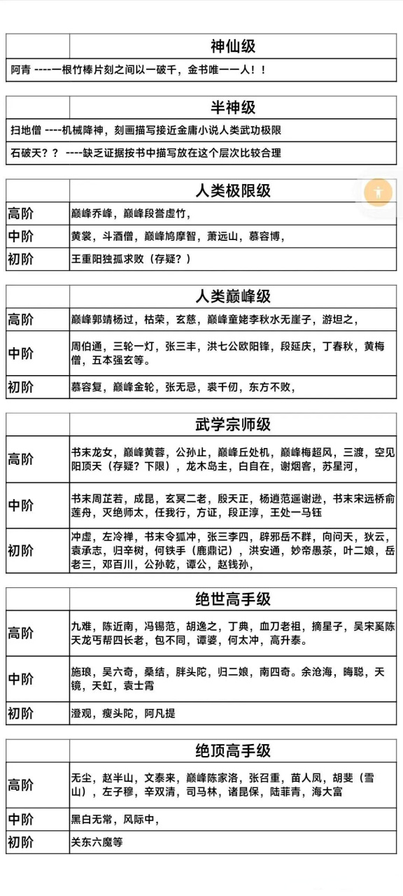 金庸武侠排名很难得到绝大部分人的支持,因为每个人都有自己的排名