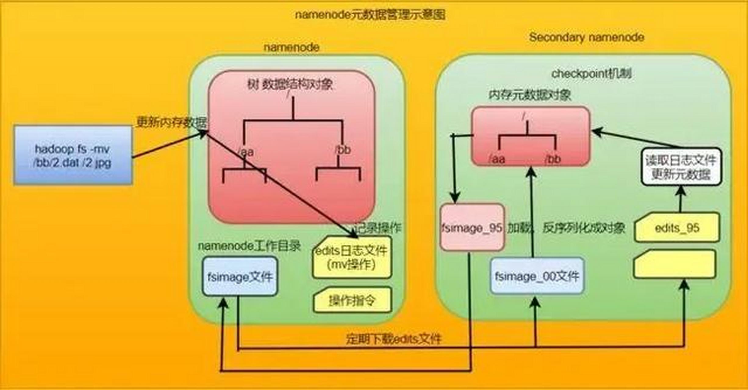 HDFS图片