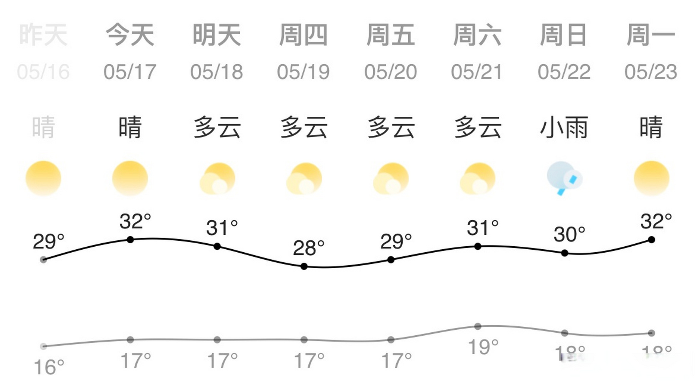 郑州7月分历史天气预报_(郑州历史天气查询2021年7月份)