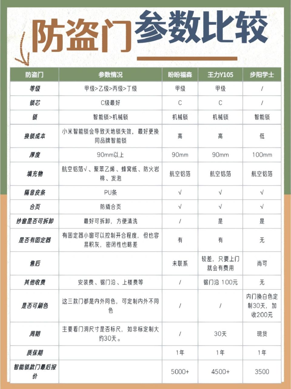 带通风窗防盗门选购笔记(盼盼王力步阳) 步阳和王力盼盼,最终选了步阳