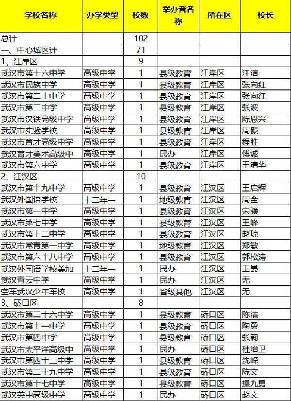 武汉高中学校汇总武汉一共有102所高中,其中中心城区有71所,民办学校