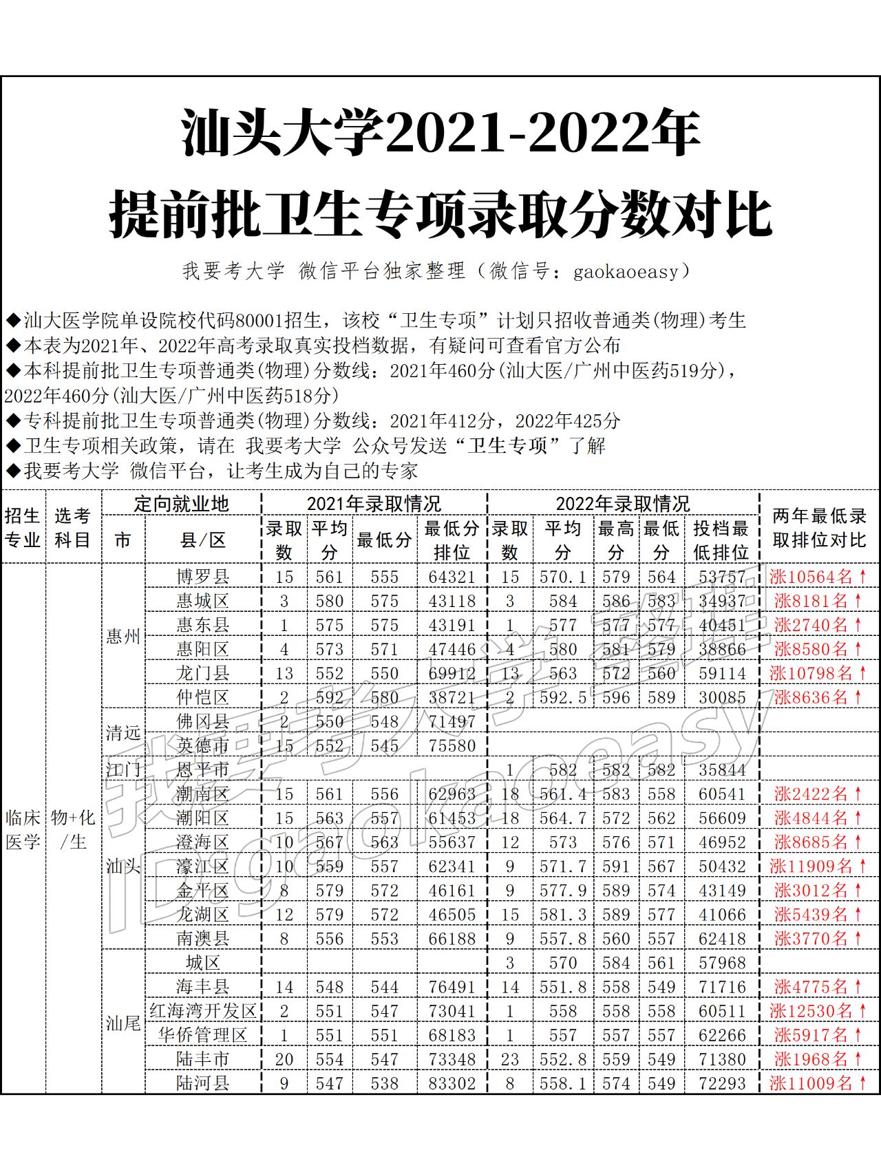 汕头大学分数线图片