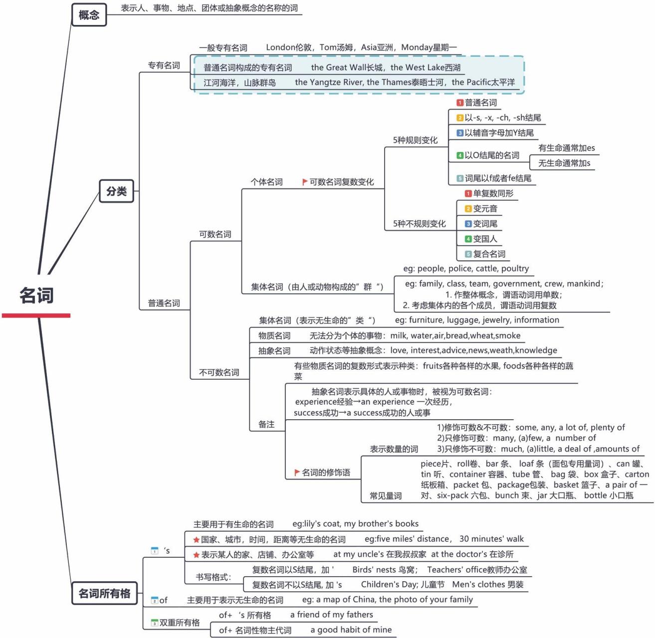 名词所有格图片