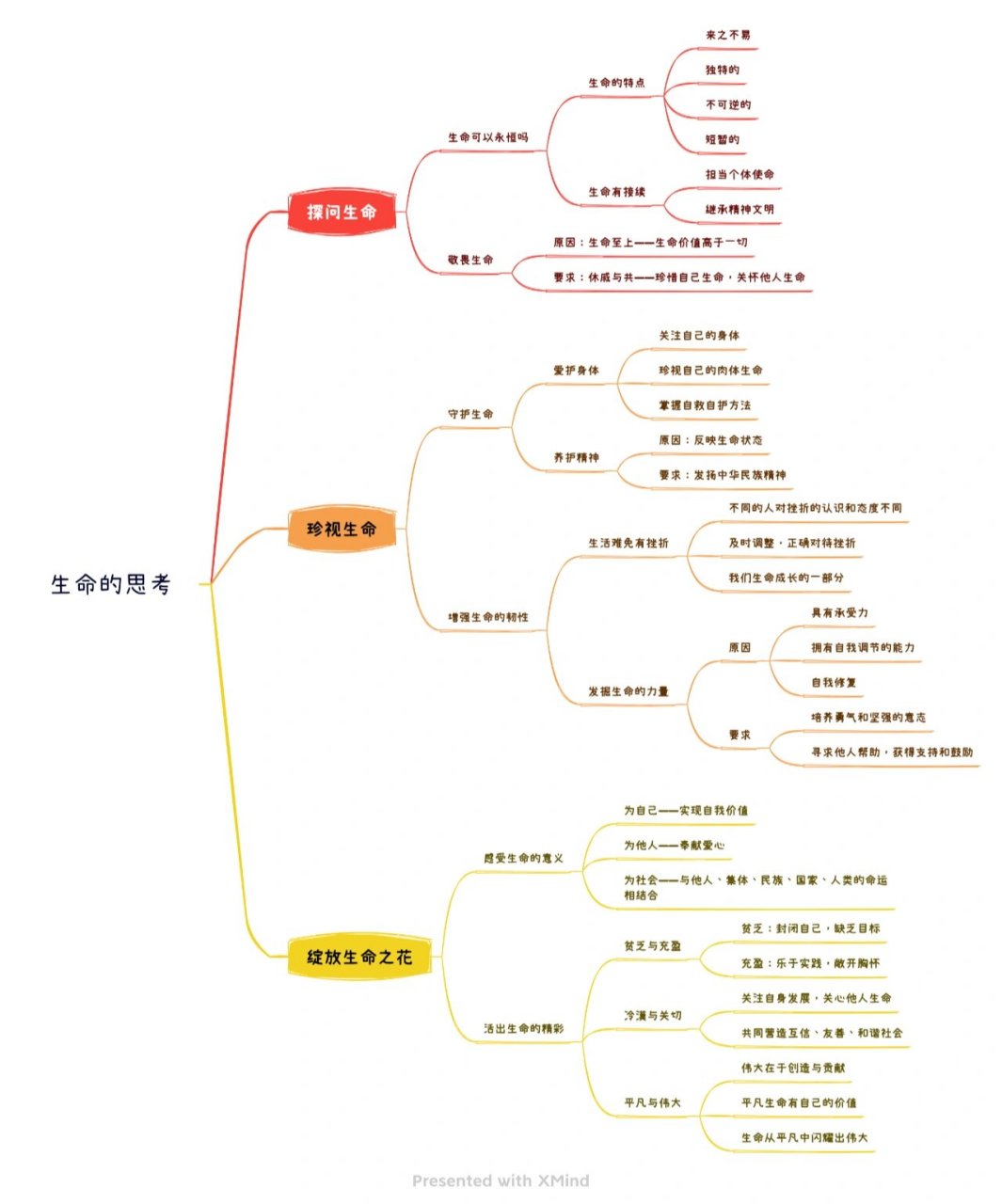 【道法】思维导图·七上第四单元 知识点1 生命的特点(1)生命是来之