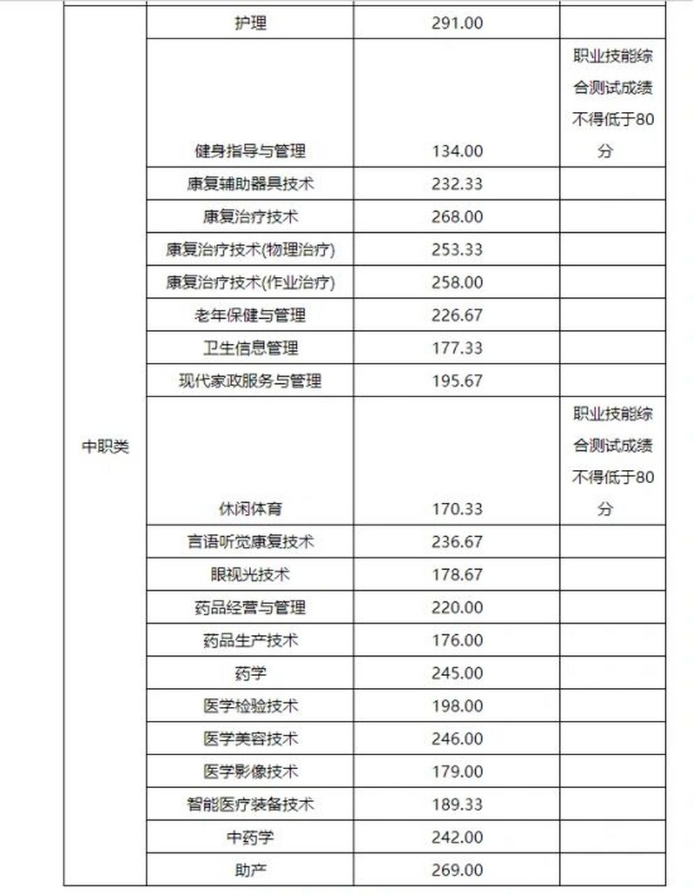 卫康院单招录取分数线,医药类考生注意啦 四川卫生康复职业学院2023年